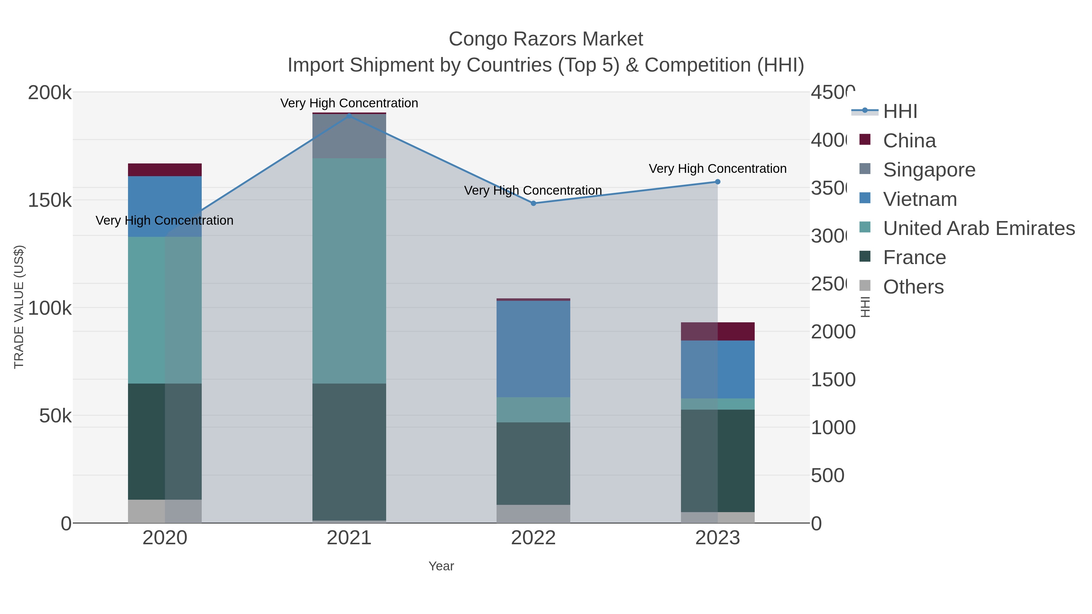Congo Razors Market Import Shipment by Countries (Top 5) & Competition (HHI)