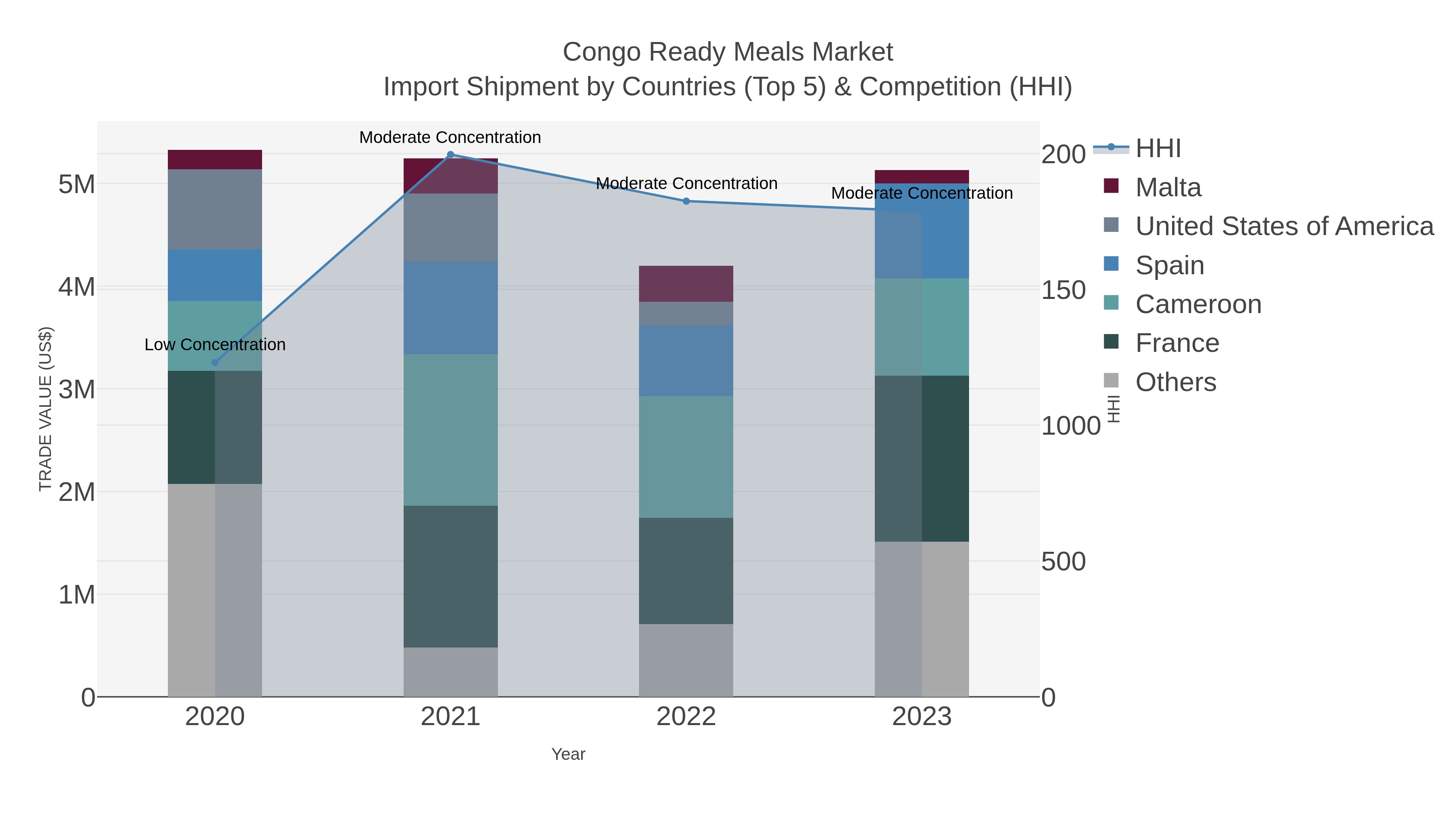 Congo Ready Meals Market Import Shipment by Countries (Top 5) & Competition (HHI)