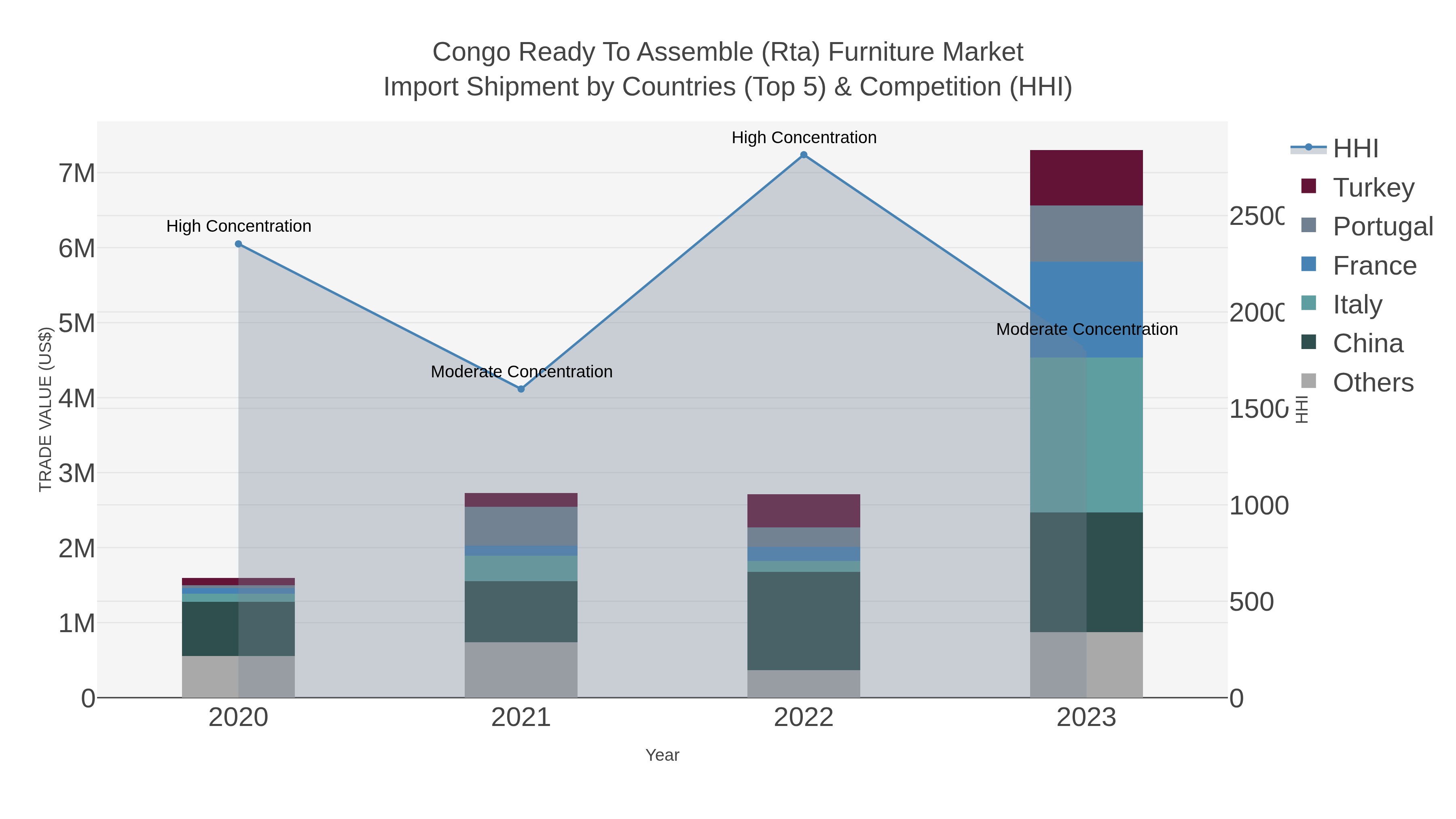 Congo Ready To Assemble (rta) Furniture Market Import Shipment by Countries (Top 5) & Competition (HHI)