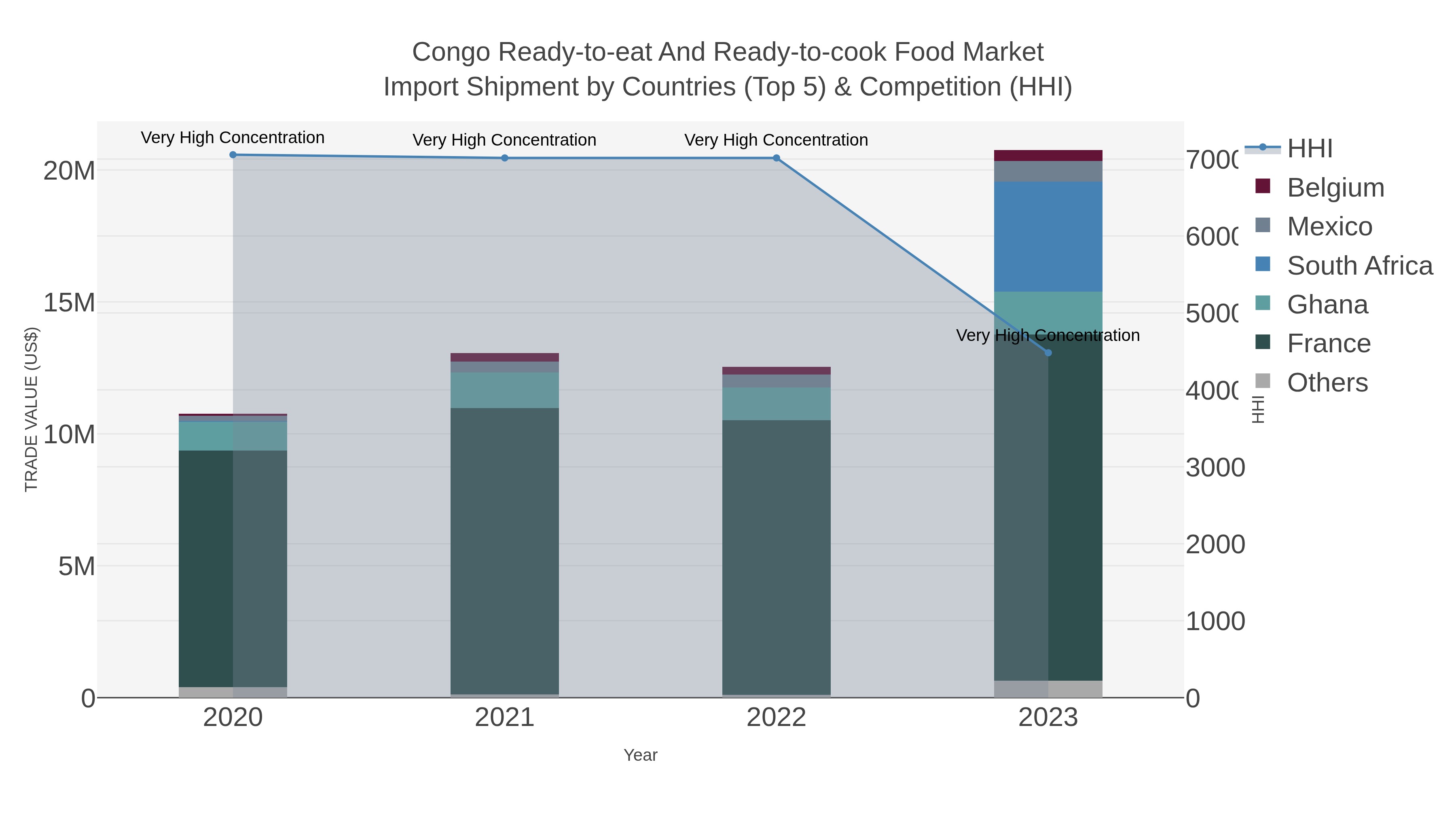 Congo Ready-to-eat And Ready-to-cook Food Market Import Shipment by Countries (Top 5) & Competition (HHI)