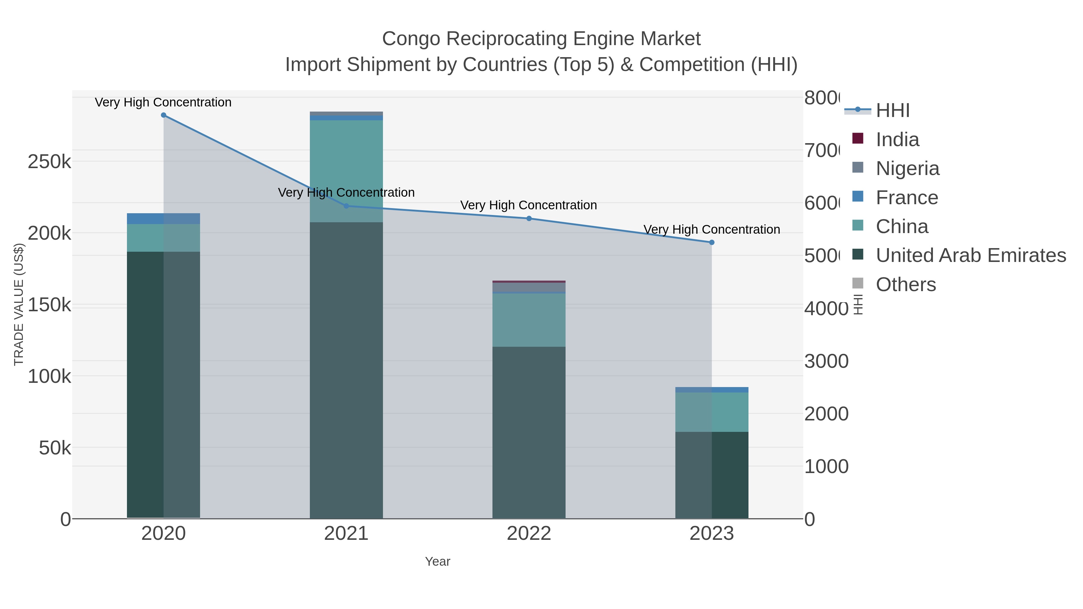 Congo Reciprocating Engine Market Import Shipment by Countries (Top 5) & Competition (HHI)