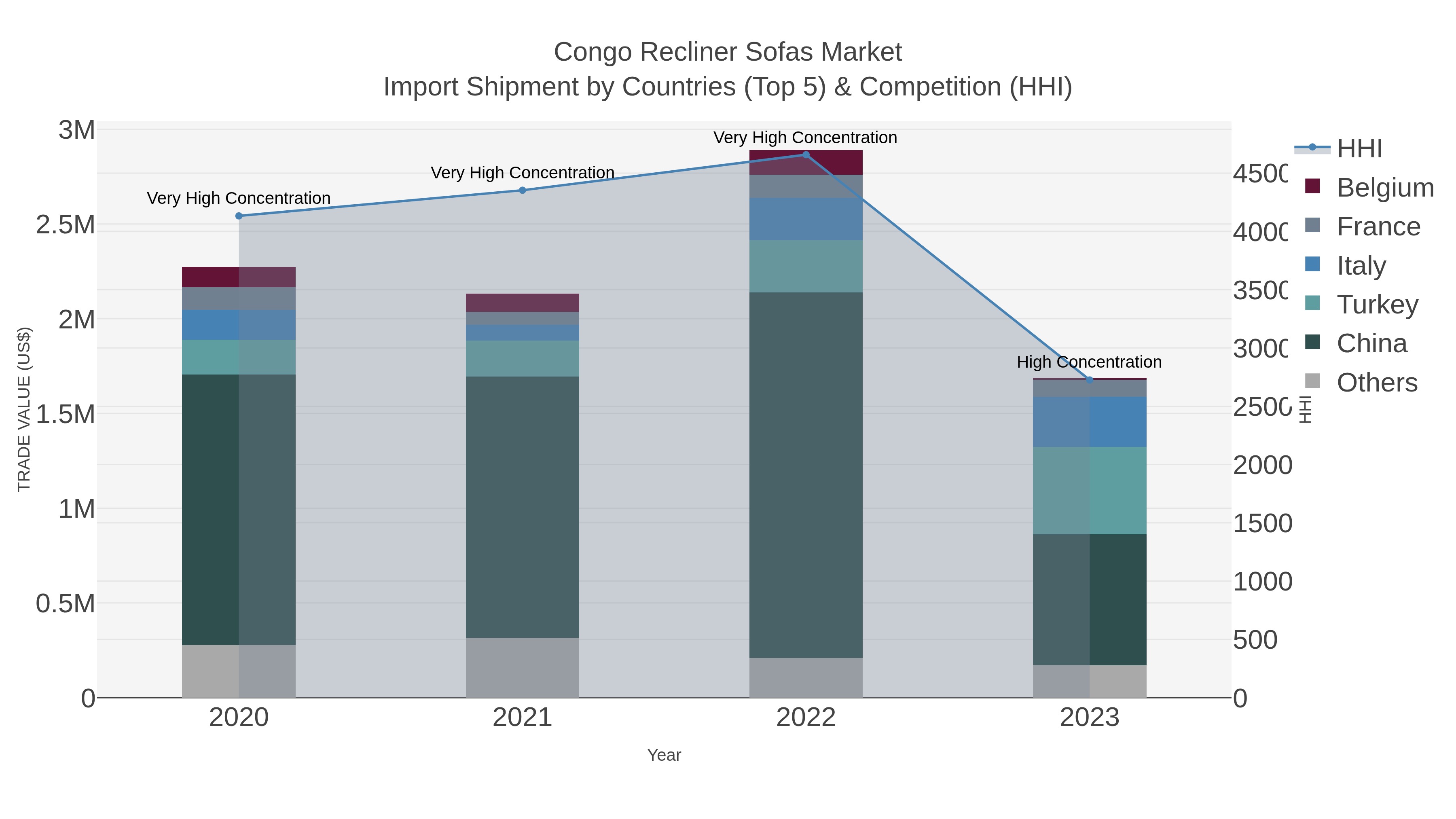Congo Recliner Sofas Market Import Shipment by Countries (Top 5) & Competition (HHI)