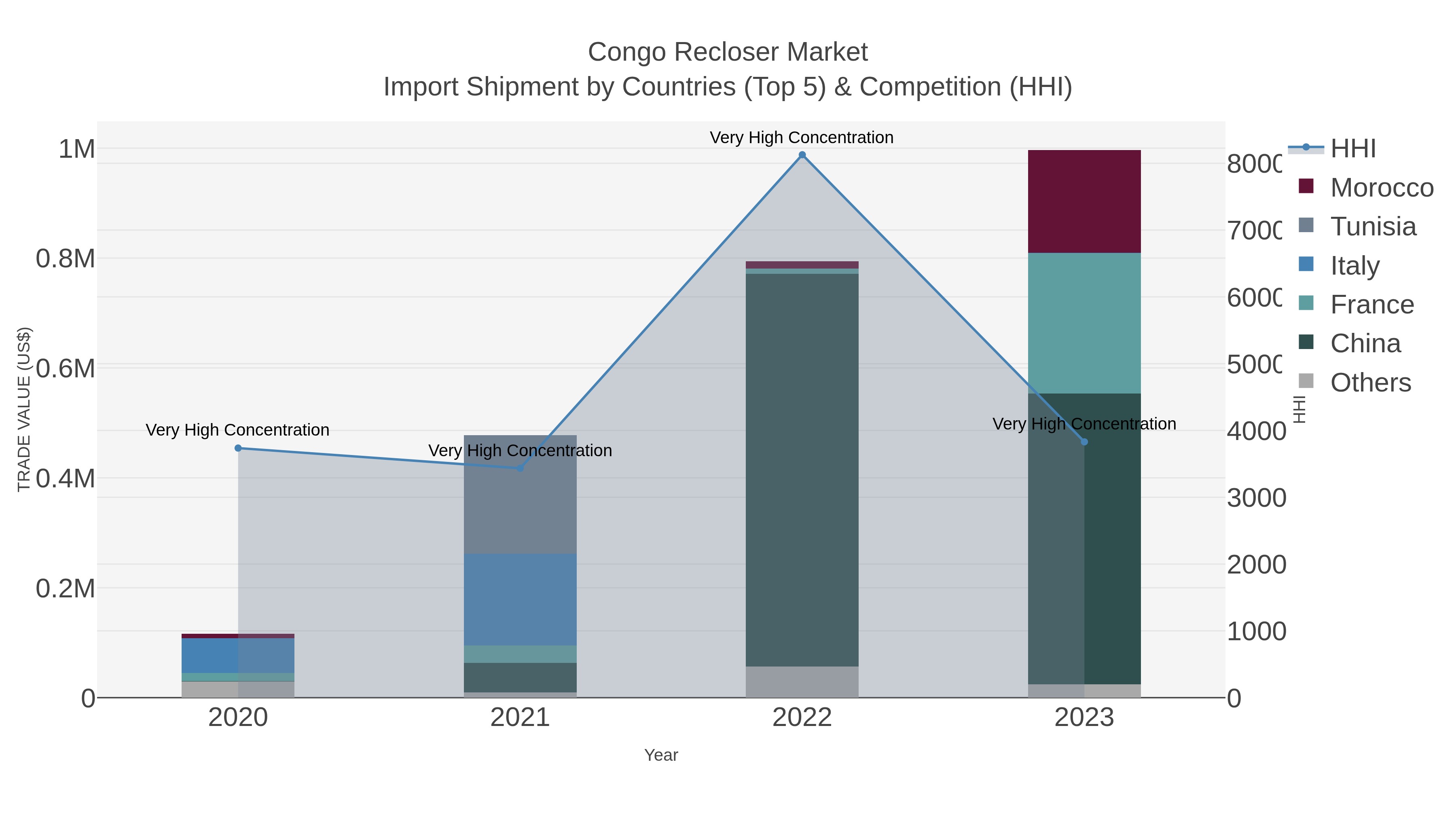 Congo Recloser Market Import Shipment by Countries (Top 5) & Competition (HHI)