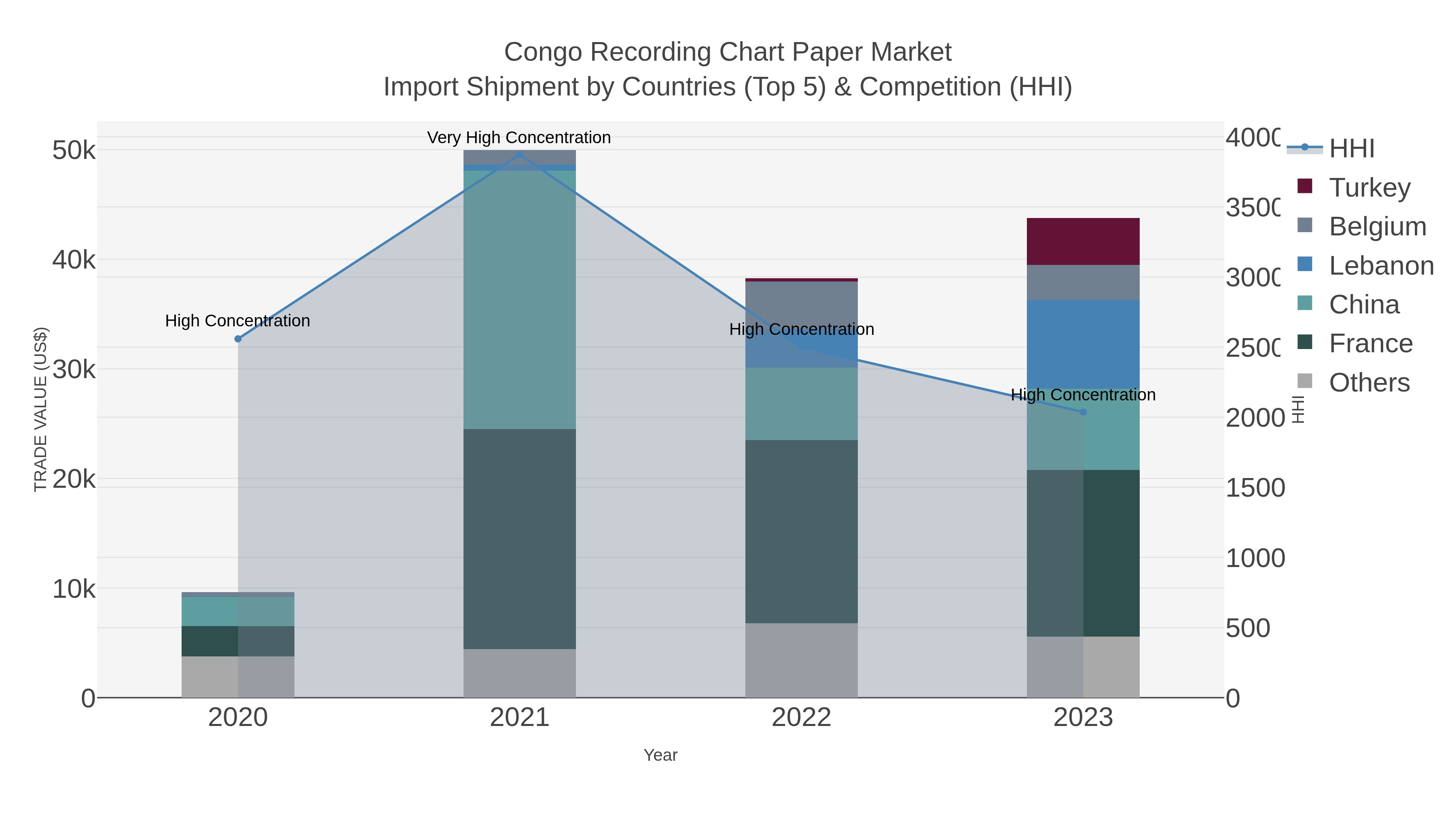 Congo Recording Chart Paper Market Import Shipment by Countries (Top 5) & Competition (HHI)