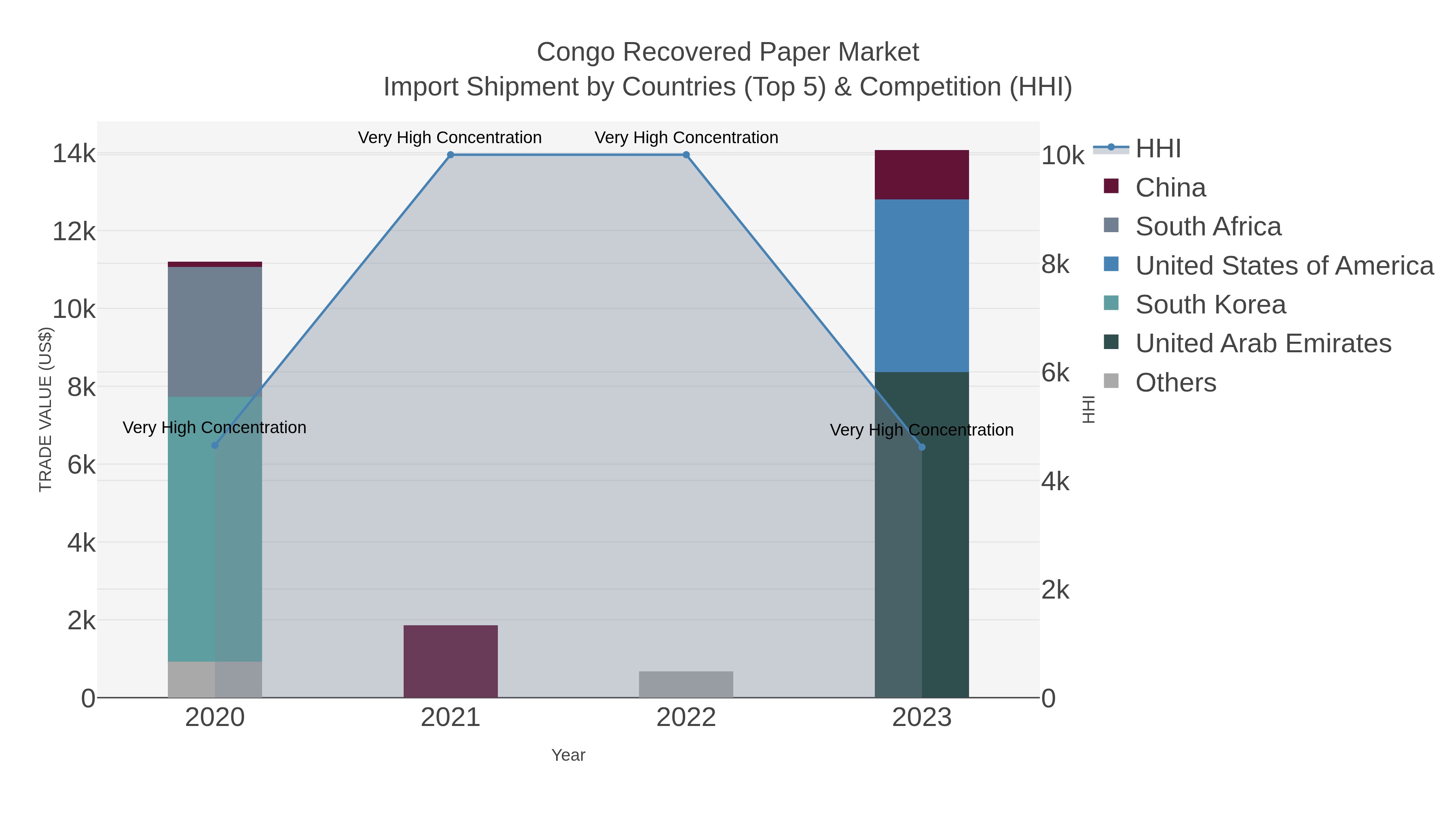 Congo Recovered Paper Market Import Shipment by Countries (Top 5) & Competition (HHI)