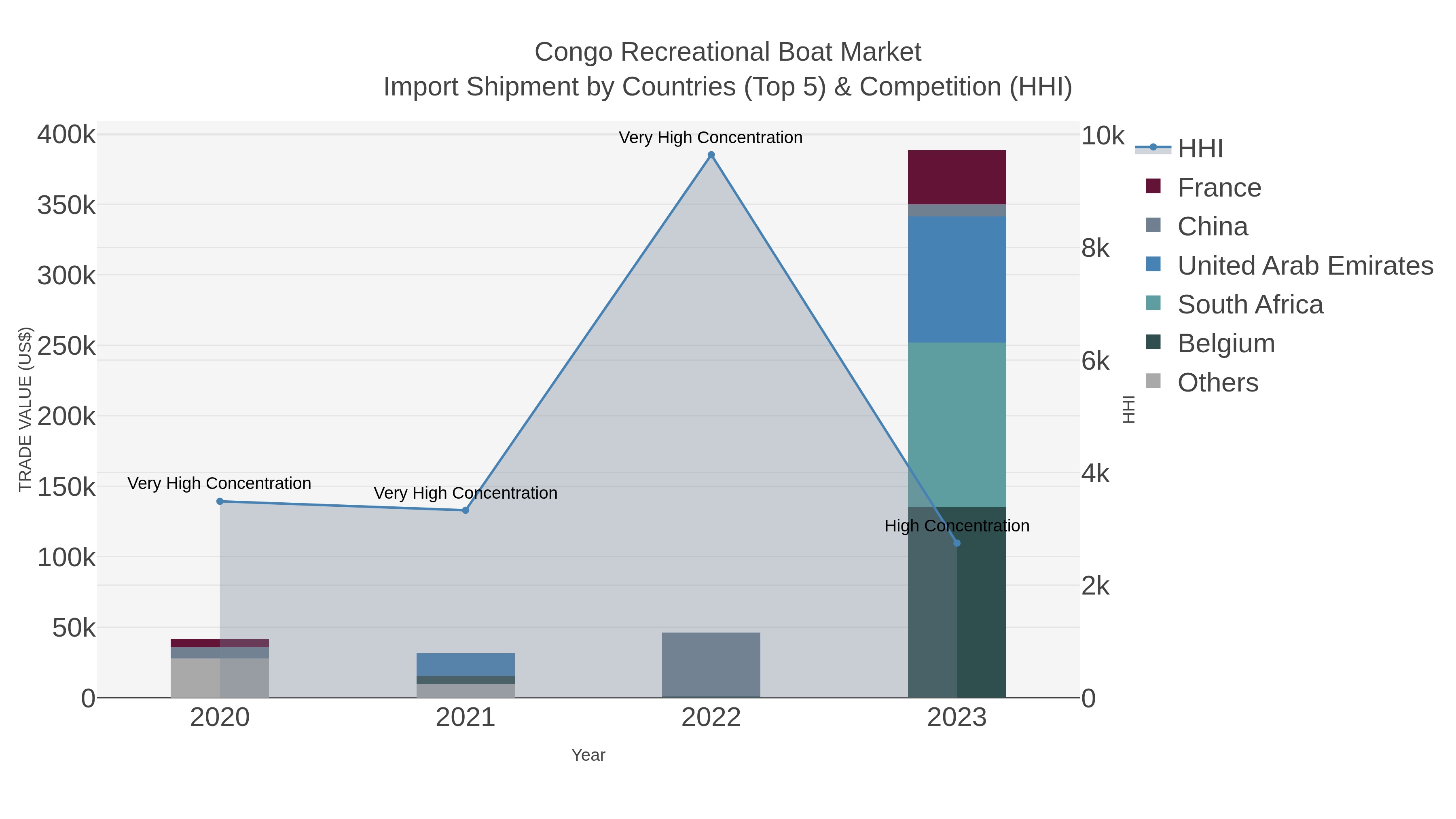 Congo Recreational Boat Market Import Shipment by Countries (Top 5) & Competition (HHI)