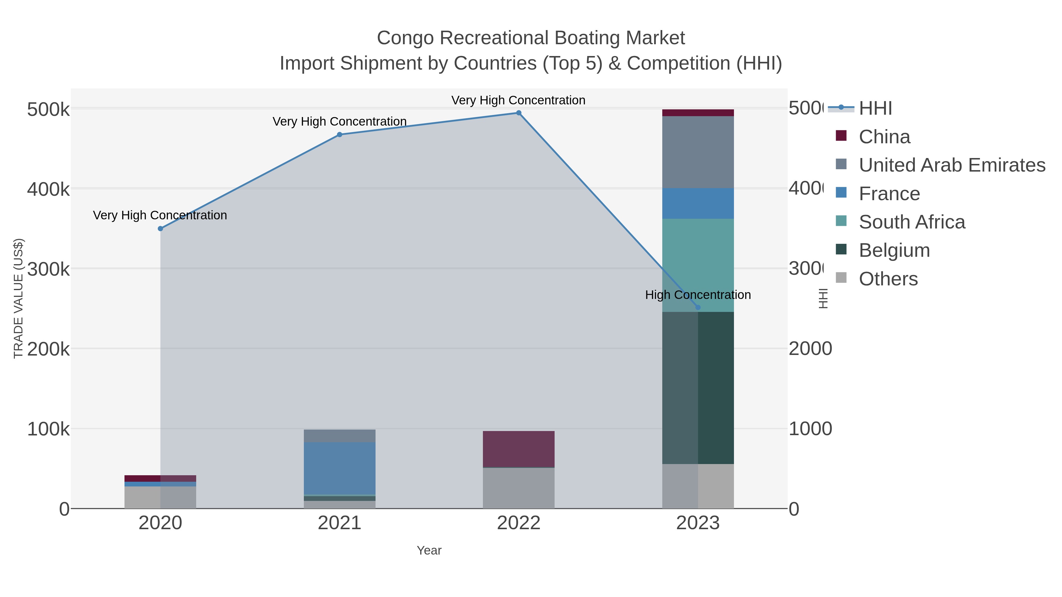 Congo Recreational Boating Market Import Shipment by Countries (Top 5) & Competition (HHI)