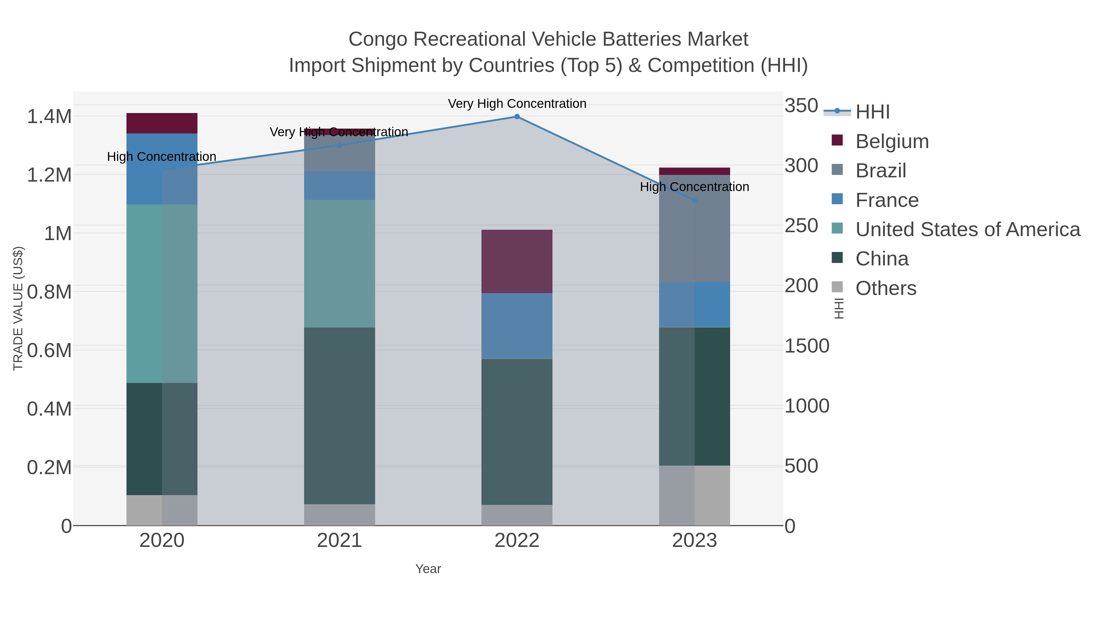 Congo Recreational Vehicle Batteries Market Import Shipment by Countries (Top 5) & Competition (HHI)
