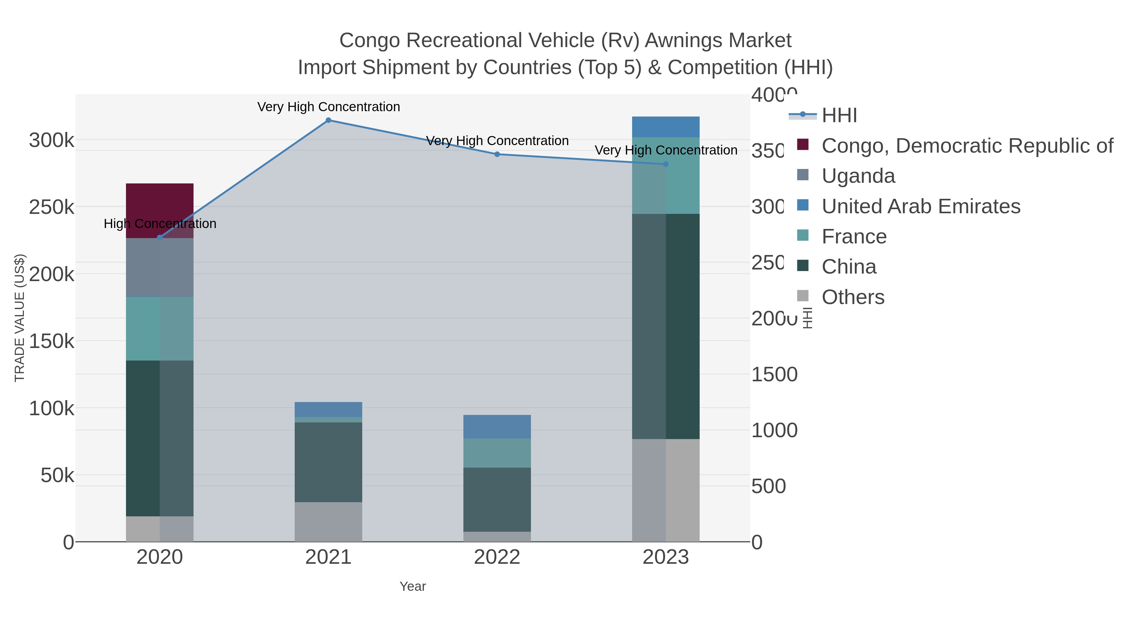 Congo Recreational Vehicle (rv) Awnings Market Import Shipment by Countries (Top 5) & Competition (HHI)