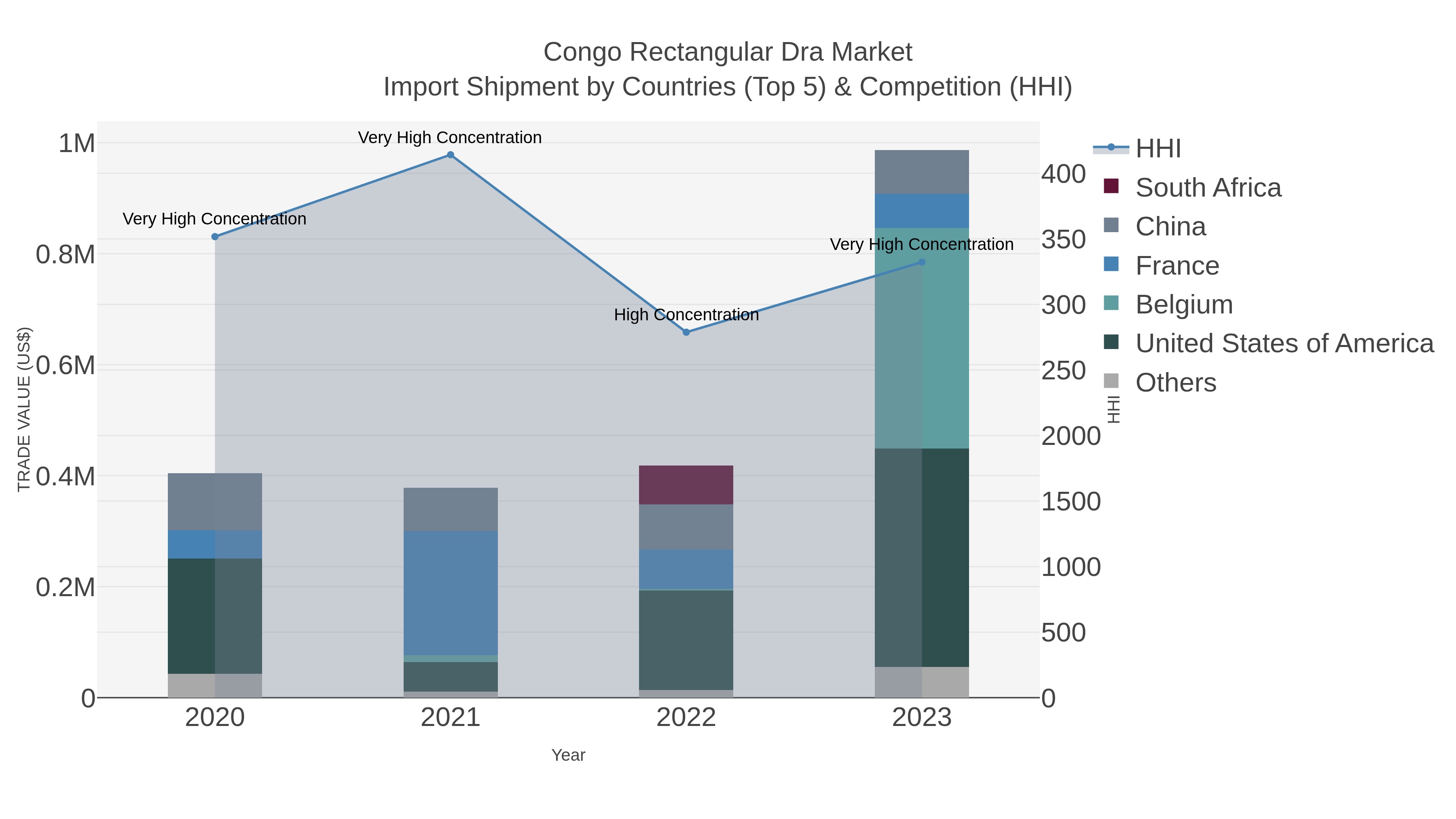 Congo Rectangular Dra Market Import Shipment by Countries (Top 5) & Competition (HHI)