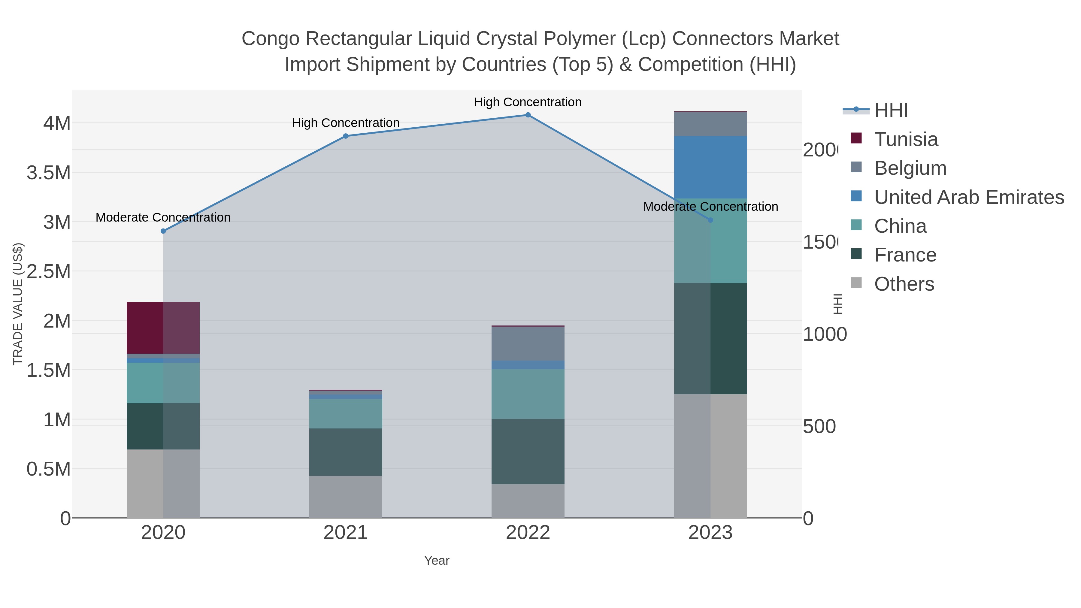 Congo Rectangular Liquid Crystal Polymer (lcp) Connectors Market Import Shipment by Countries (Top 5) & Competition (HHI)