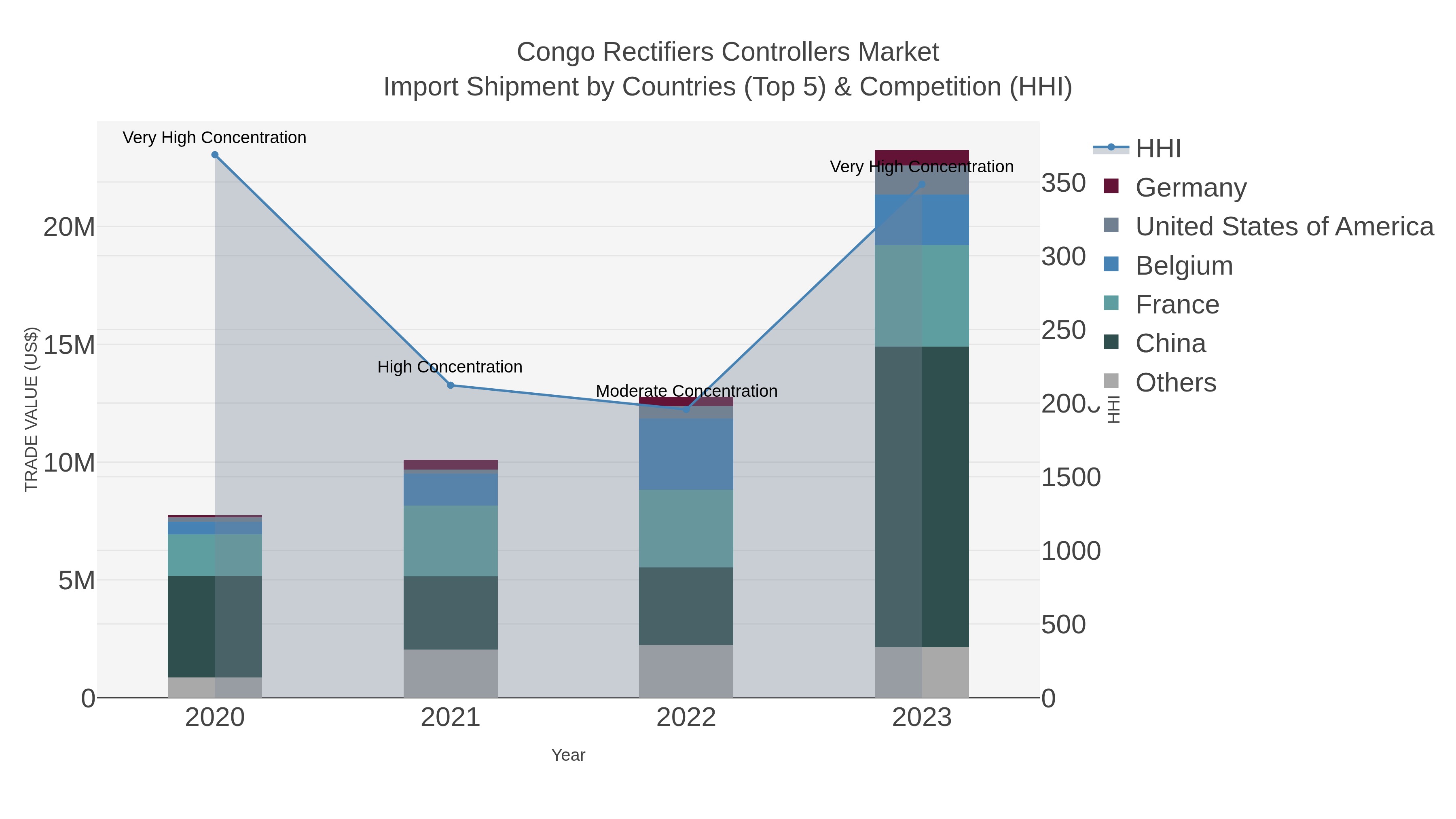 Congo Rectifiers Controllers Market Import Shipment by Countries (Top 5) & Competition (HHI)