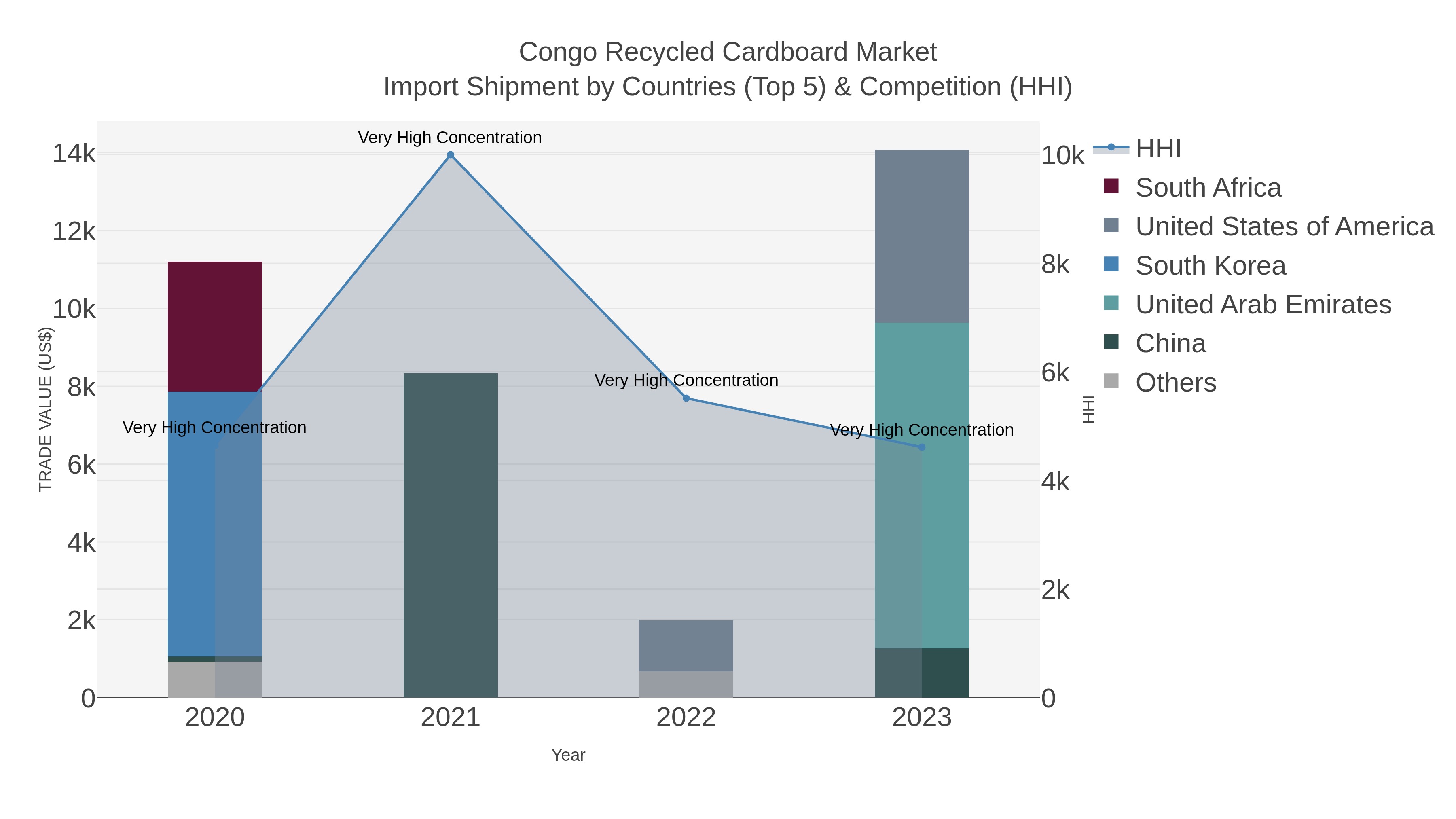Congo Recycled Cardboard Market Import Shipment by Countries (Top 5) & Competition (HHI)
