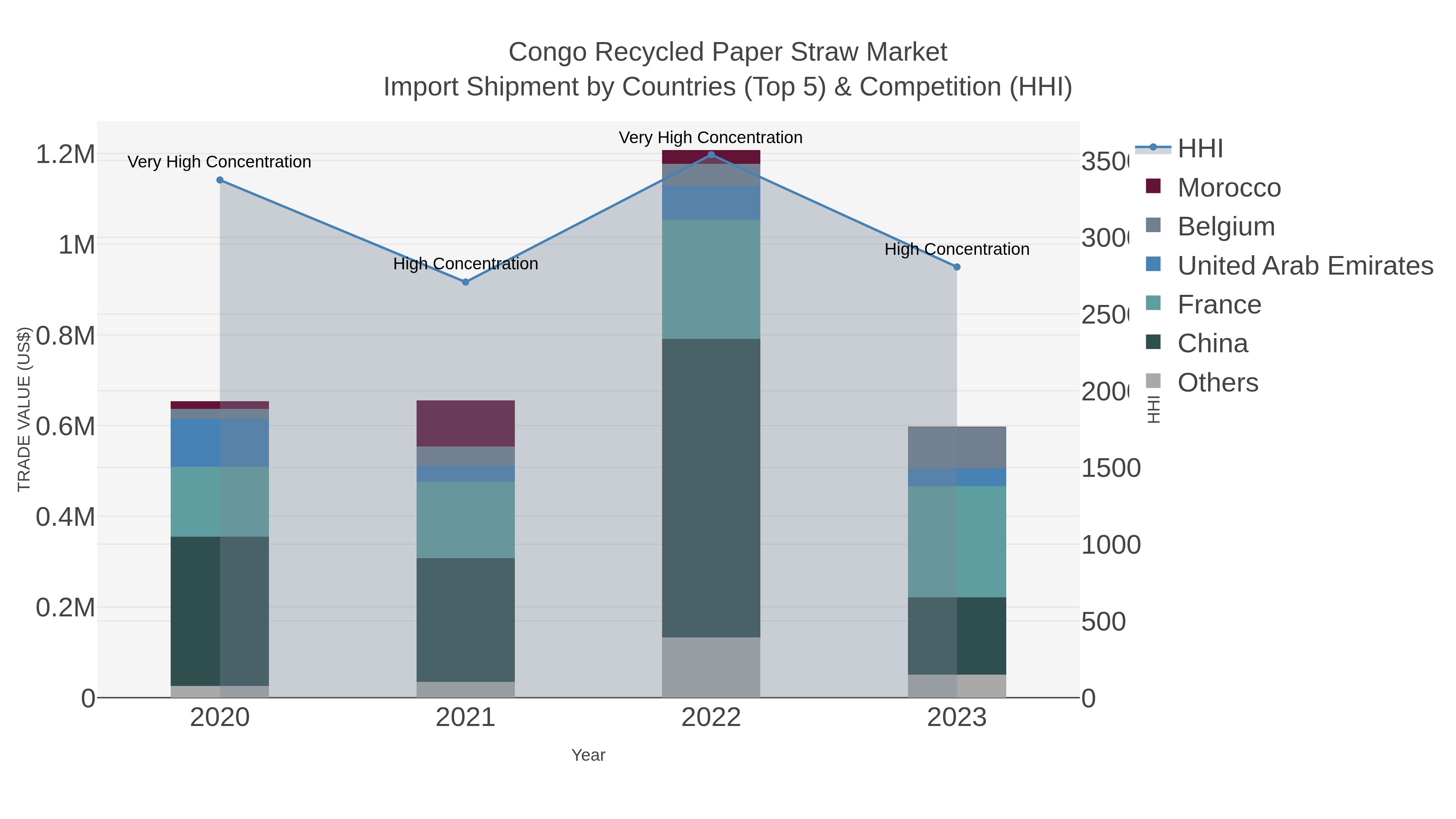 Congo Recycled Paper Straw Market Import Shipment by Countries (Top 5) & Competition (HHI)