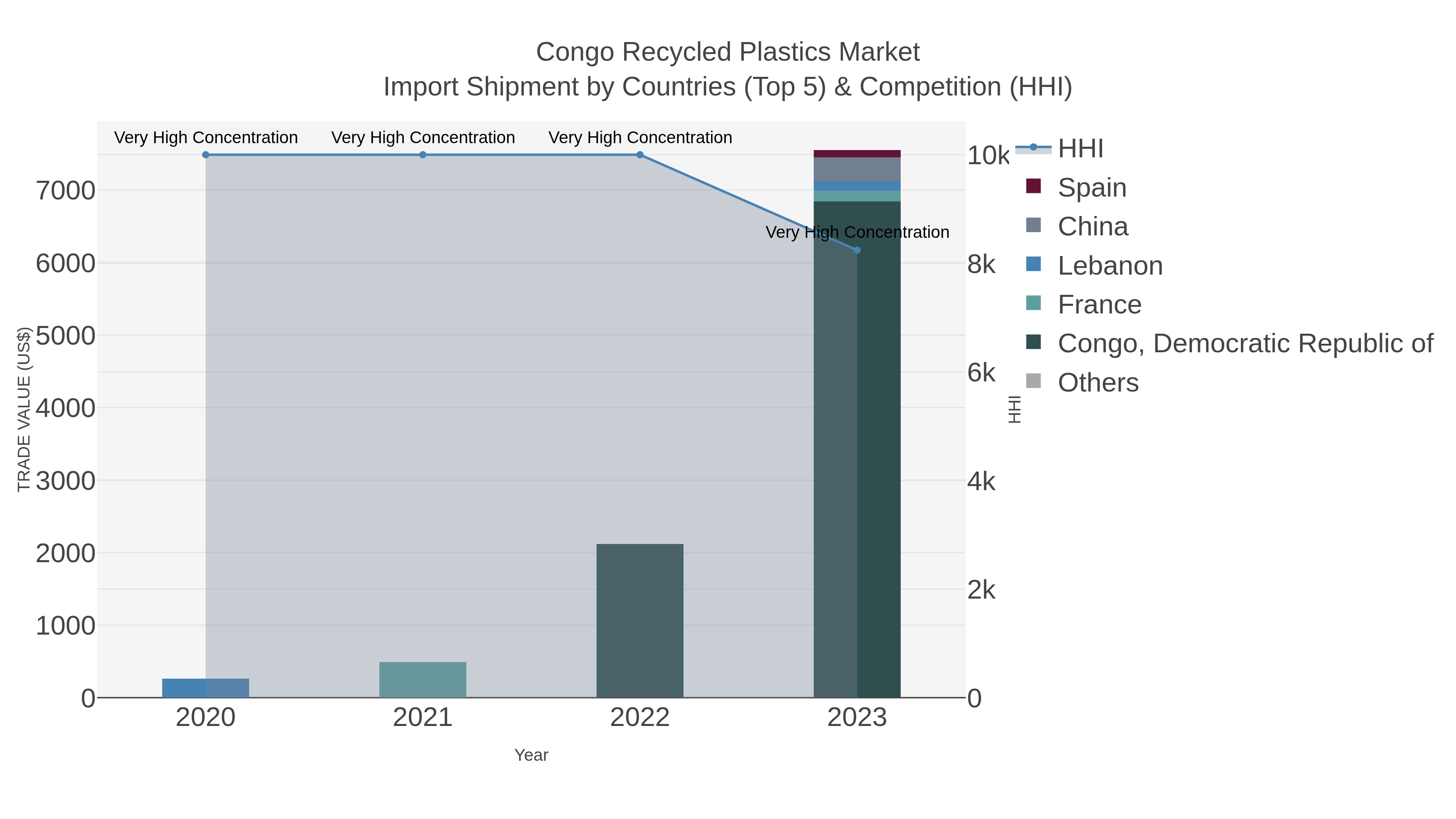 Congo Recycled Plastics Market Import Shipment by Countries (Top 5) & Competition (HHI)