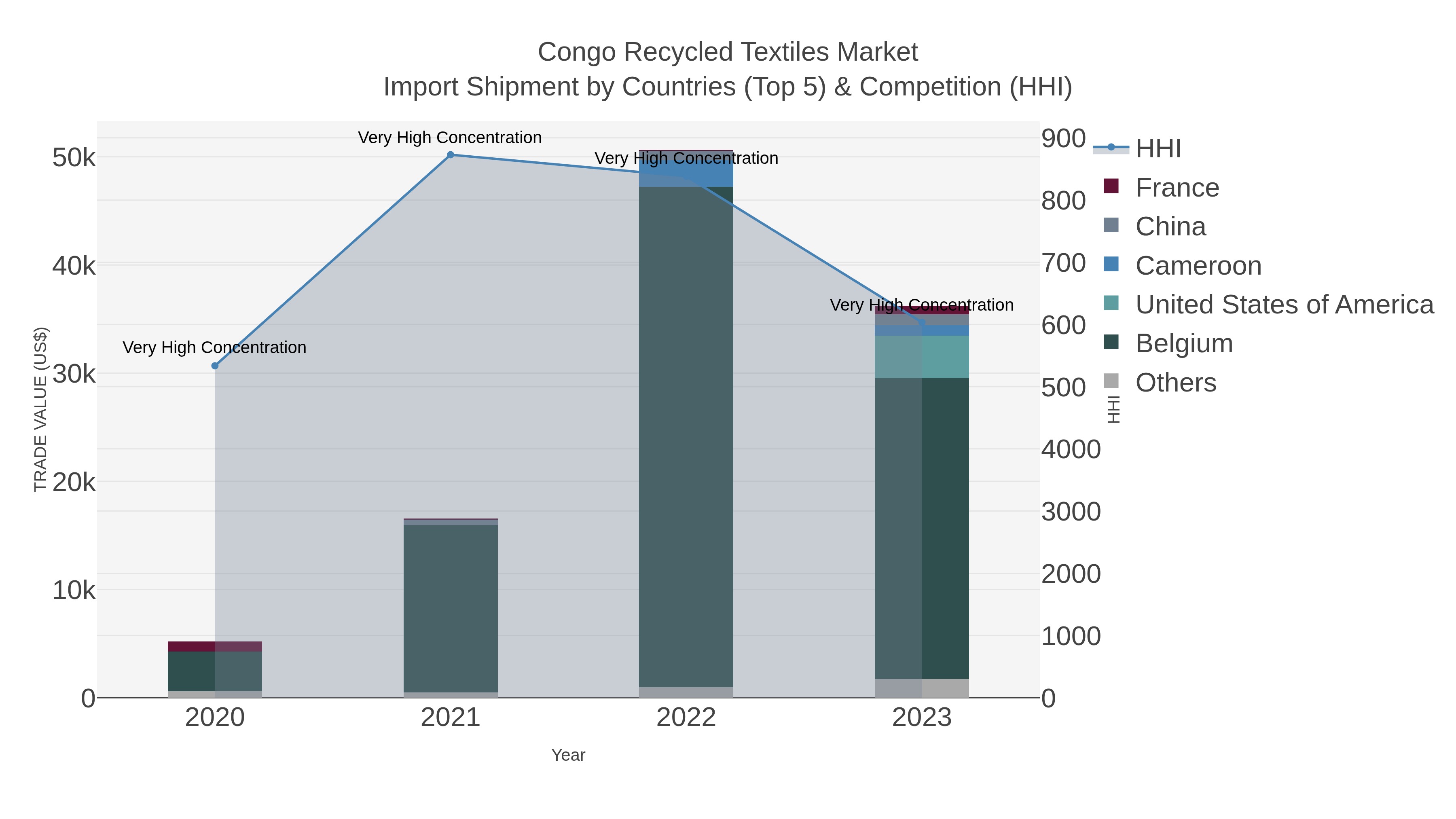 Congo Recycled Textiles Market Import Shipment by Countries (Top 5) & Competition (HHI)