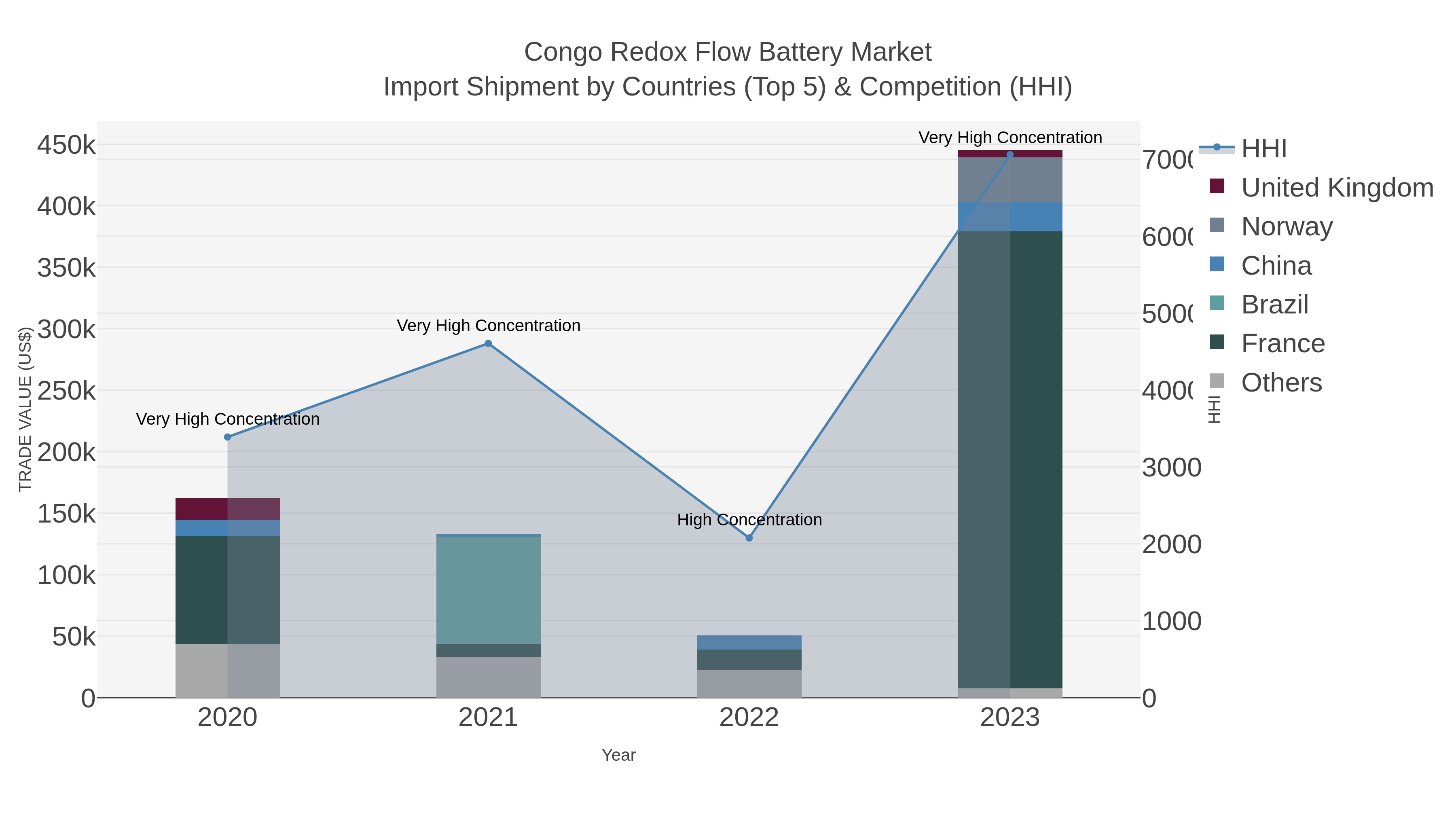 Congo Redox Flow Battery Market Import Shipment by Countries (Top 5) & Competition (HHI)