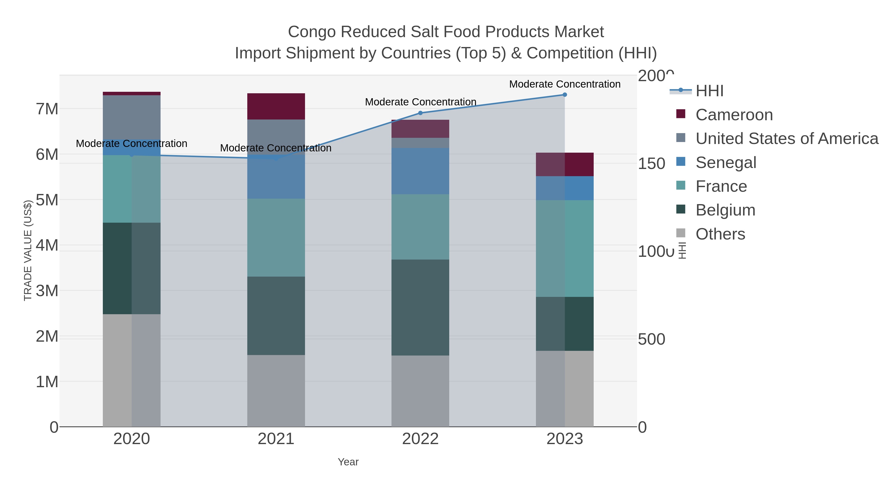 Congo Reduced Salt Food Products Market Import Shipment by Countries (Top 5) & Competition (HHI)