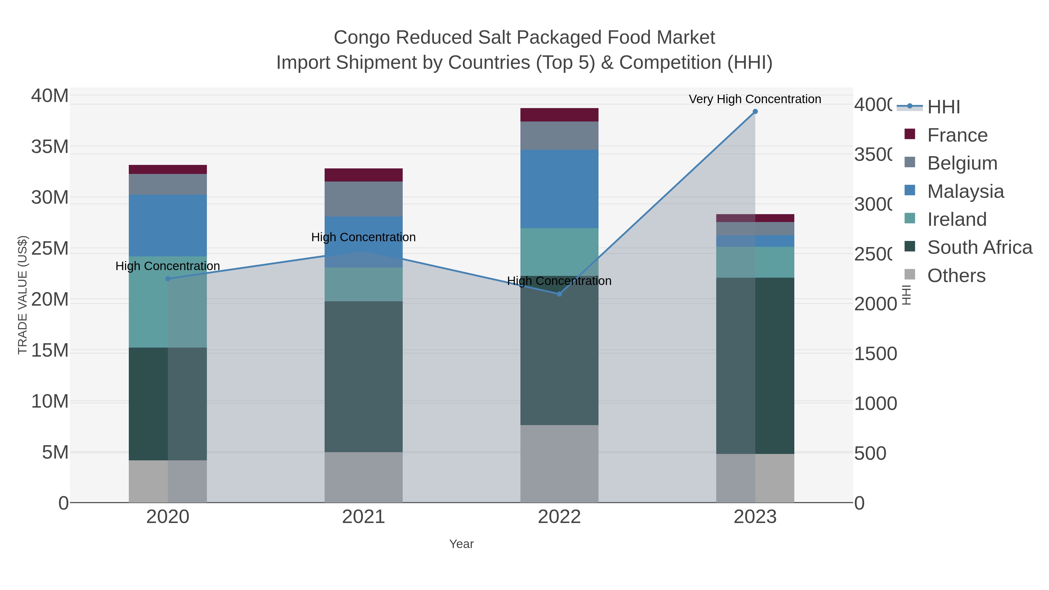 Congo Reduced Salt Packaged Food Market Import Shipment by Countries (Top 5) & Competition (HHI)