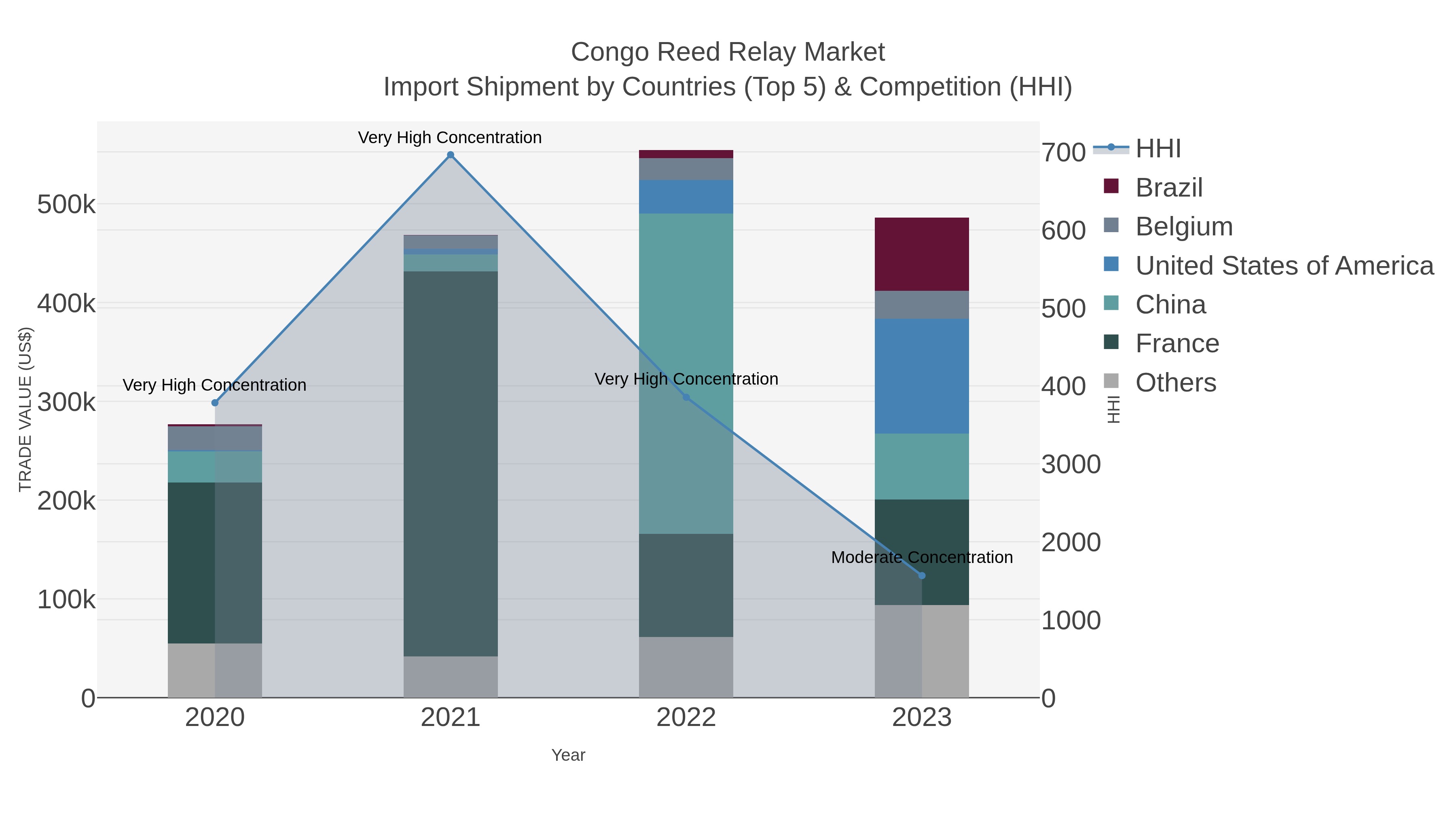 Congo Reed Relay Market Import Shipment by Countries (Top 5) & Competition (HHI)