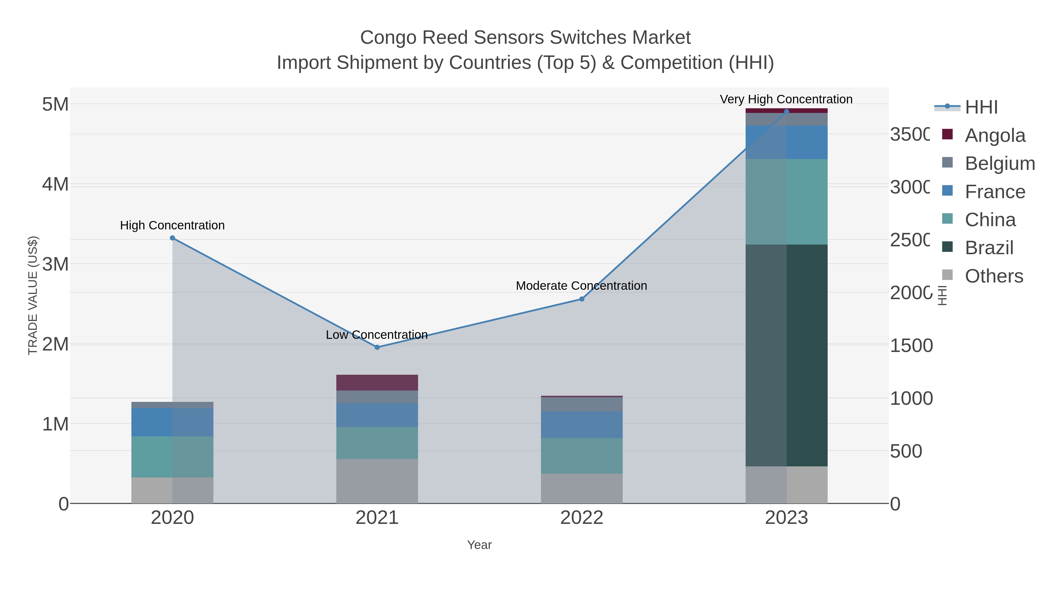 Congo Reed Sensors Switches Market Import Shipment by Countries (Top 5) & Competition (HHI)