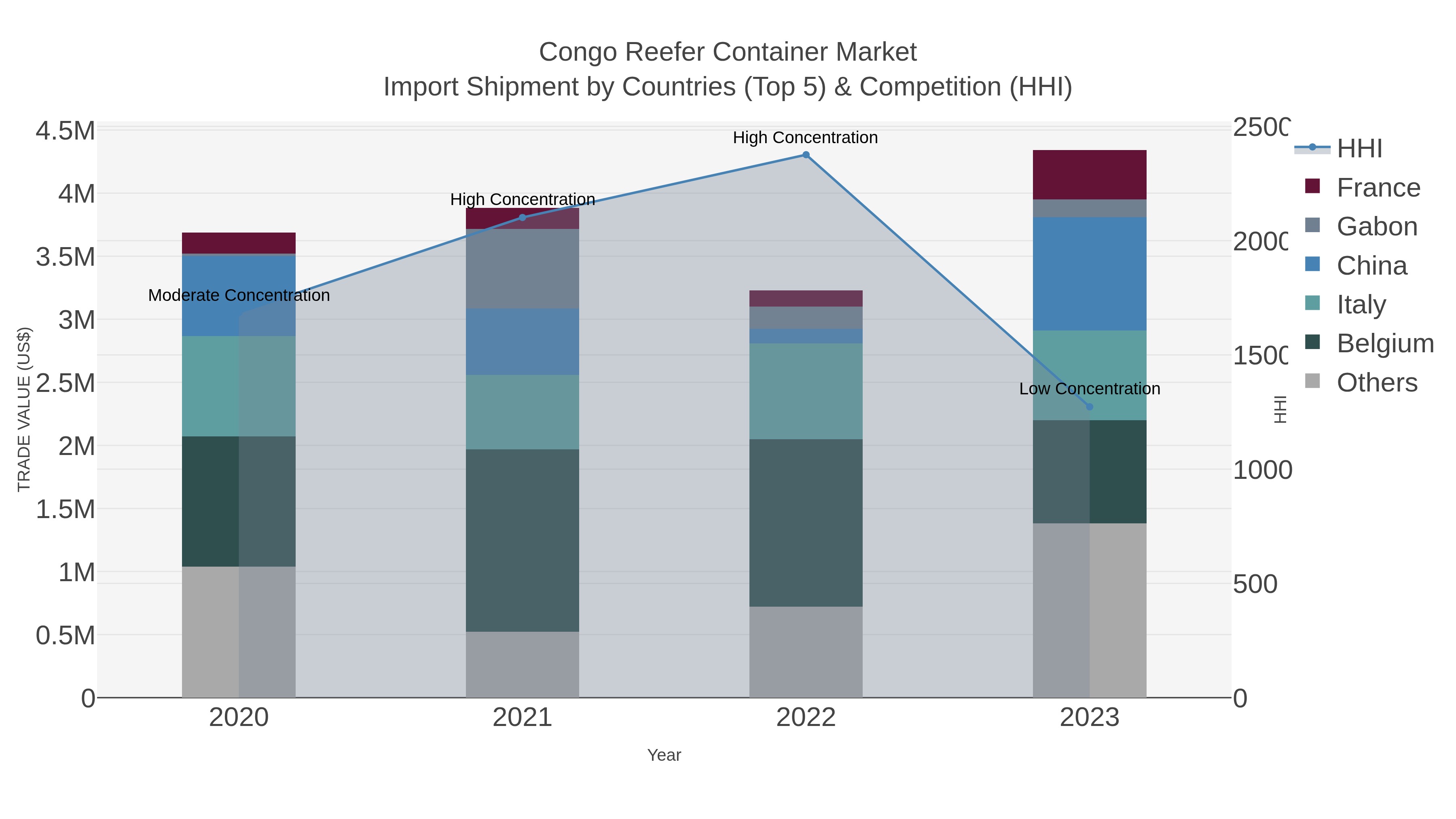 Congo Reefer Container Market Import Shipment by Countries (Top 5) & Competition (HHI)