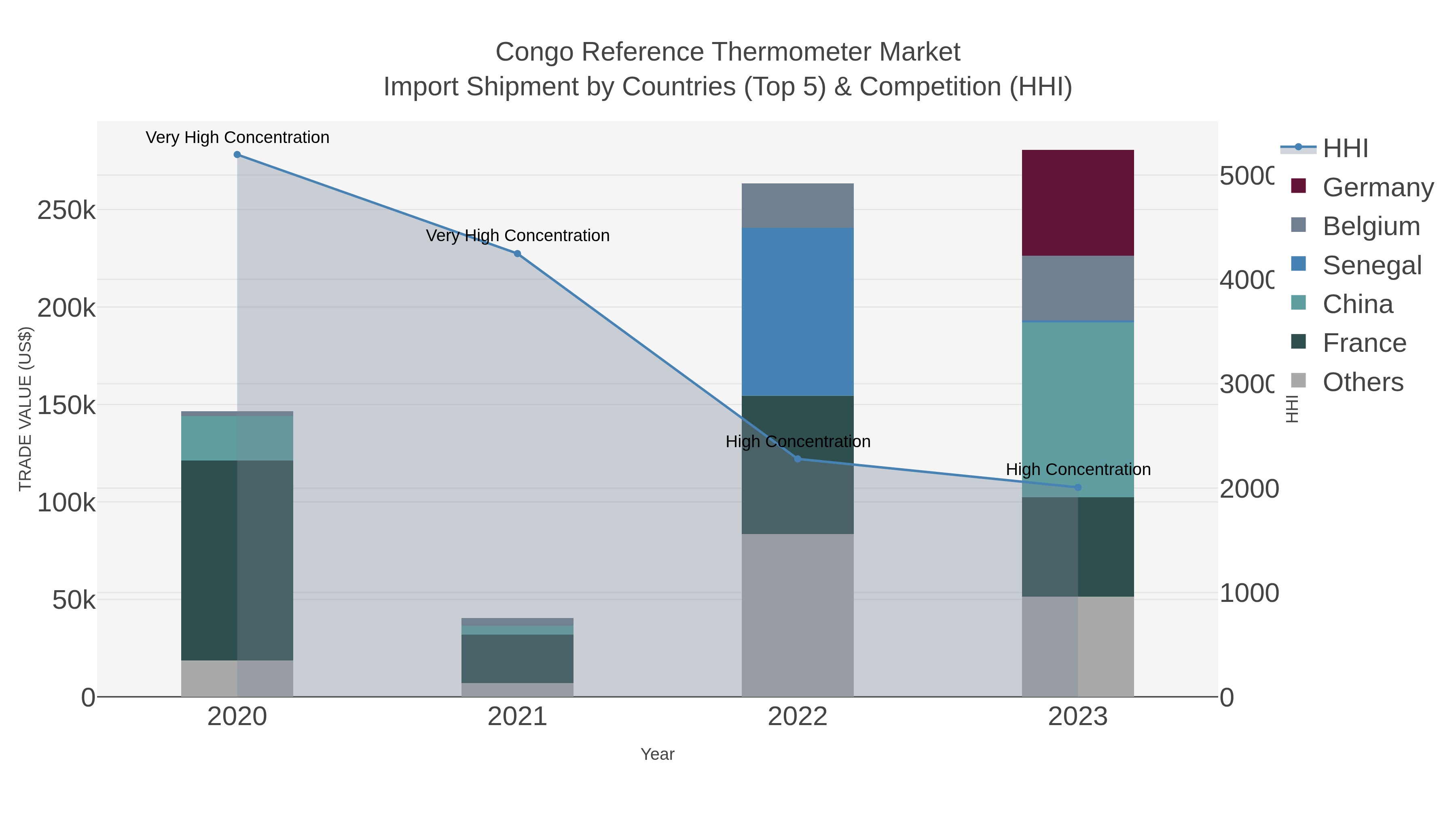 Congo Reference Thermometer Market Import Shipment by Countries (Top 5) & Competition (HHI)