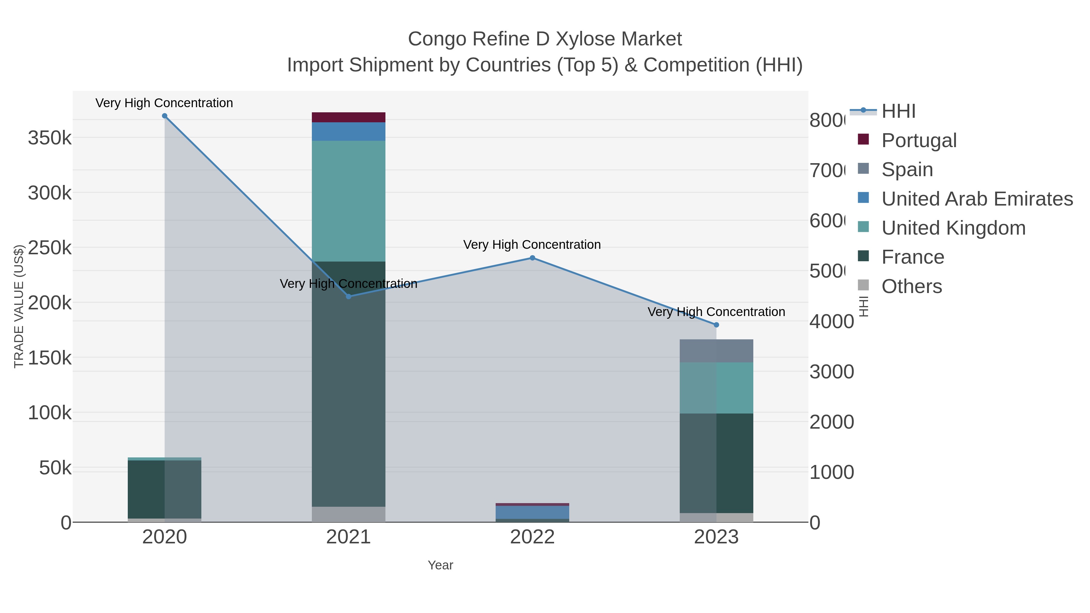 Congo Refine D Xylose Market Import Shipment by Countries (Top 5) & Competition (HHI)