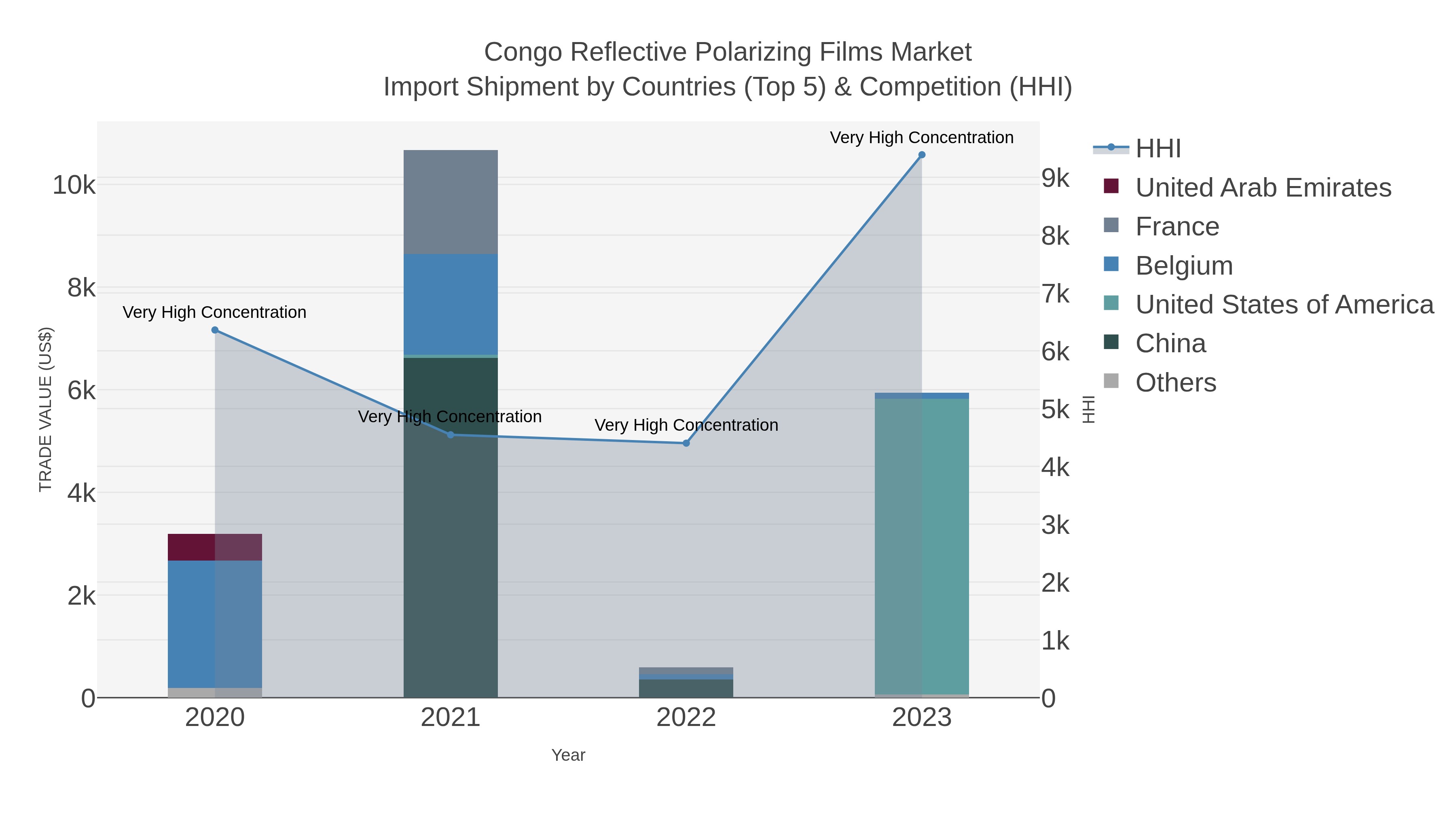 Congo Reflective Polarizing Films Market Import Shipment by Countries (Top 5) & Competition (HHI)