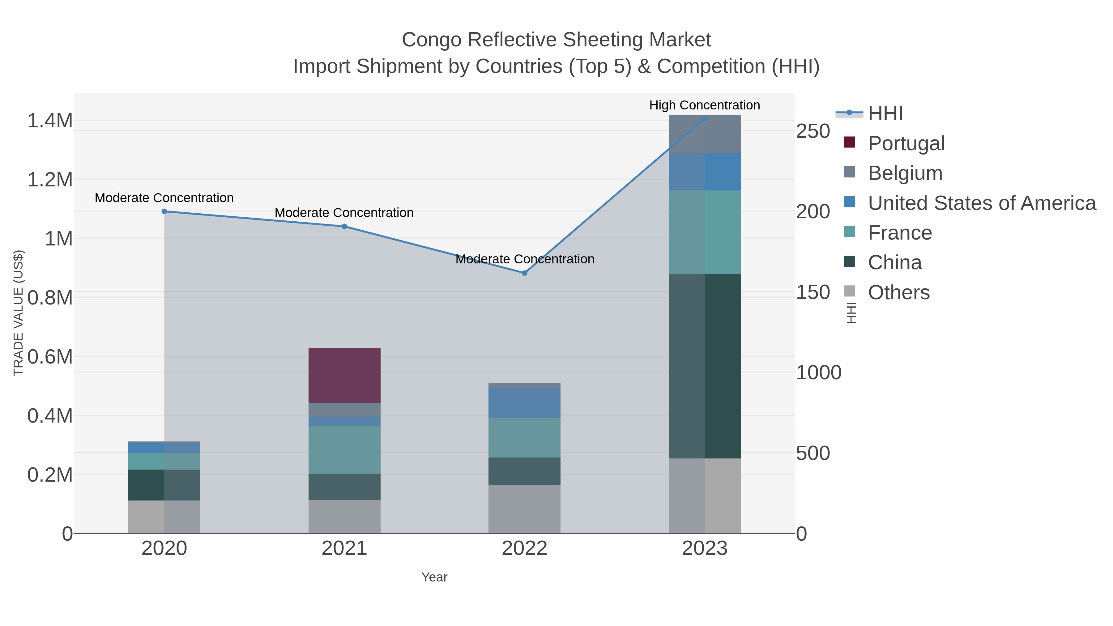 Congo Reflective Sheeting Market Import Shipment by Countries (Top 5) & Competition (HHI)