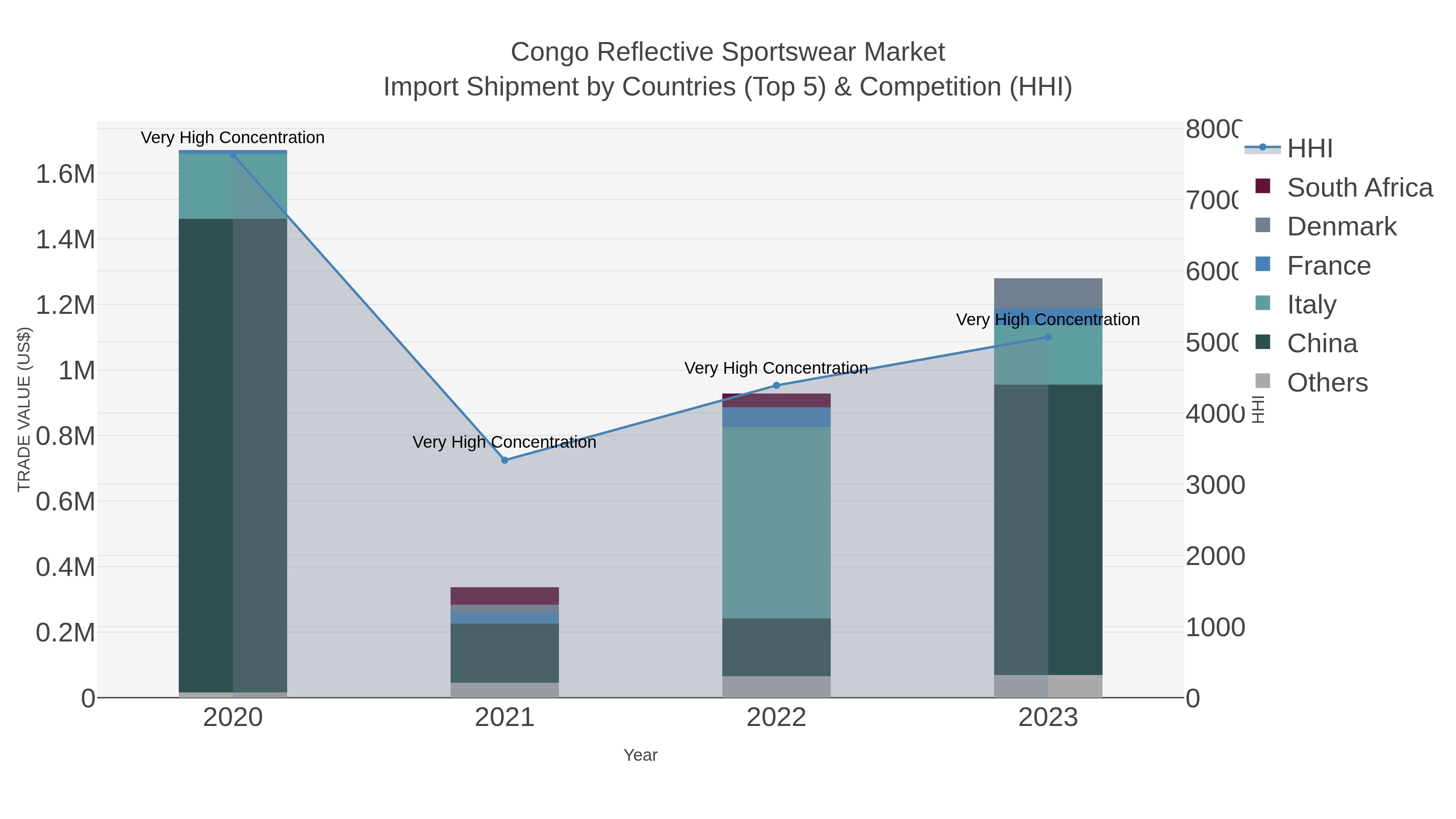 Congo Reflective Sportswear Market Import Shipment by Countries (Top 5) & Competition (HHI)
