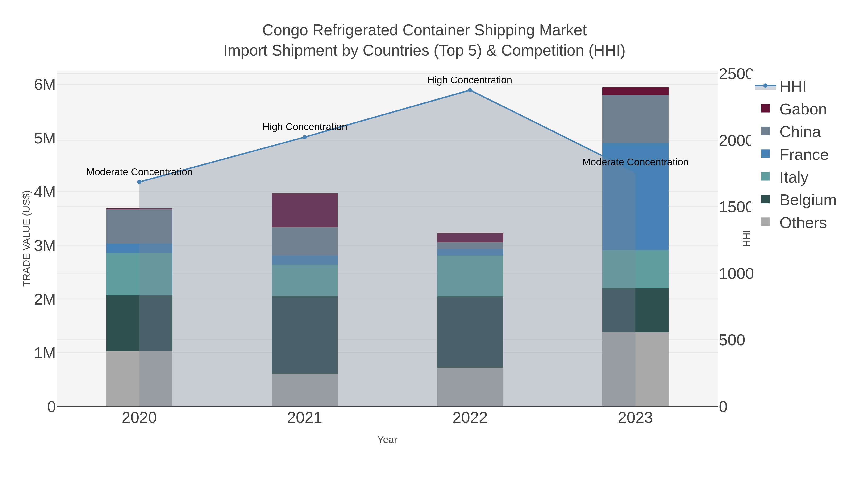 Congo Refrigerated Container Shipping Market Import Shipment by Countries (Top 5) & Competition (HHI)