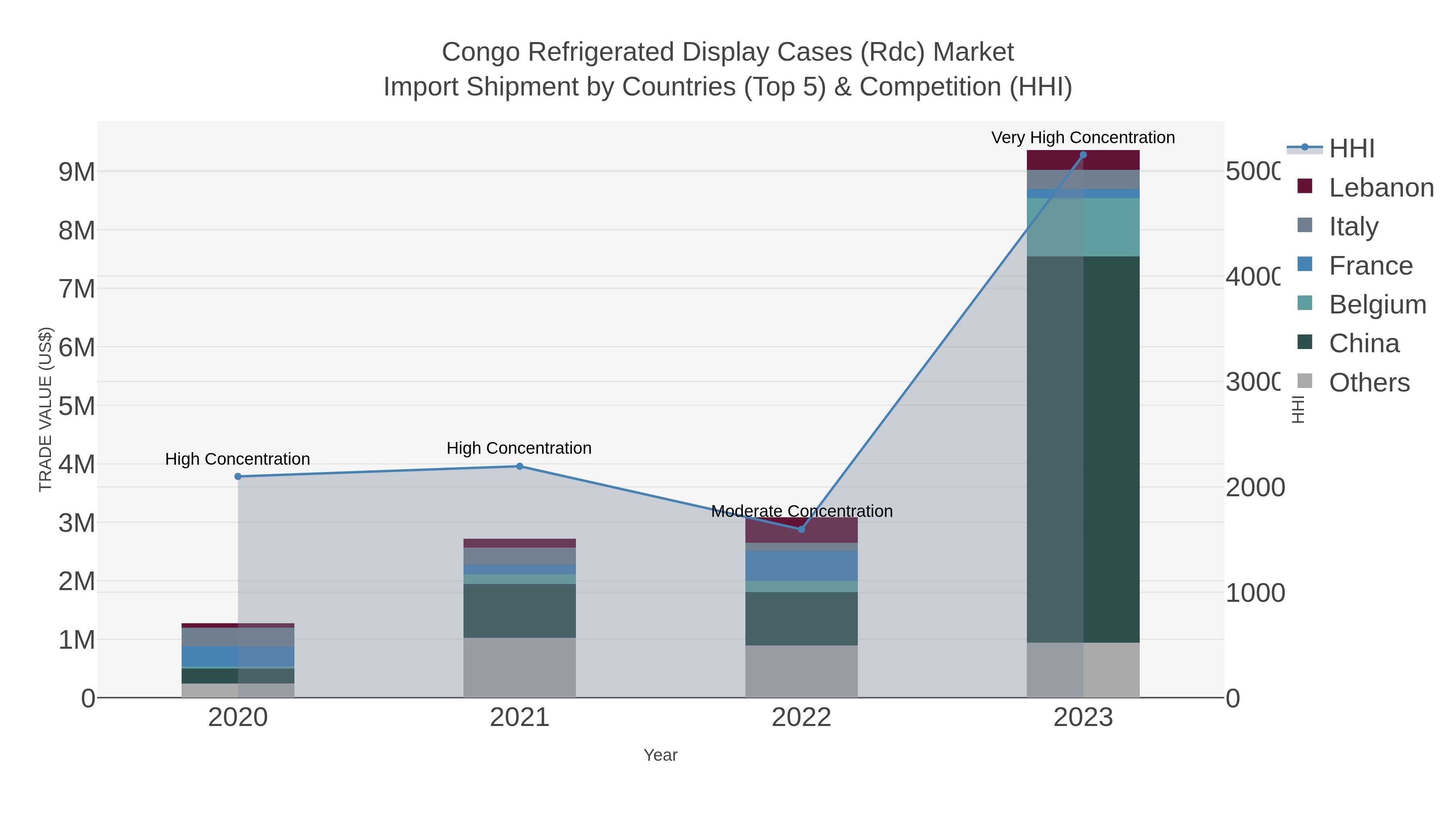 Congo Refrigerated Display Cases (rdc) Market Import Shipment by Countries (Top 5) & Competition (HHI)