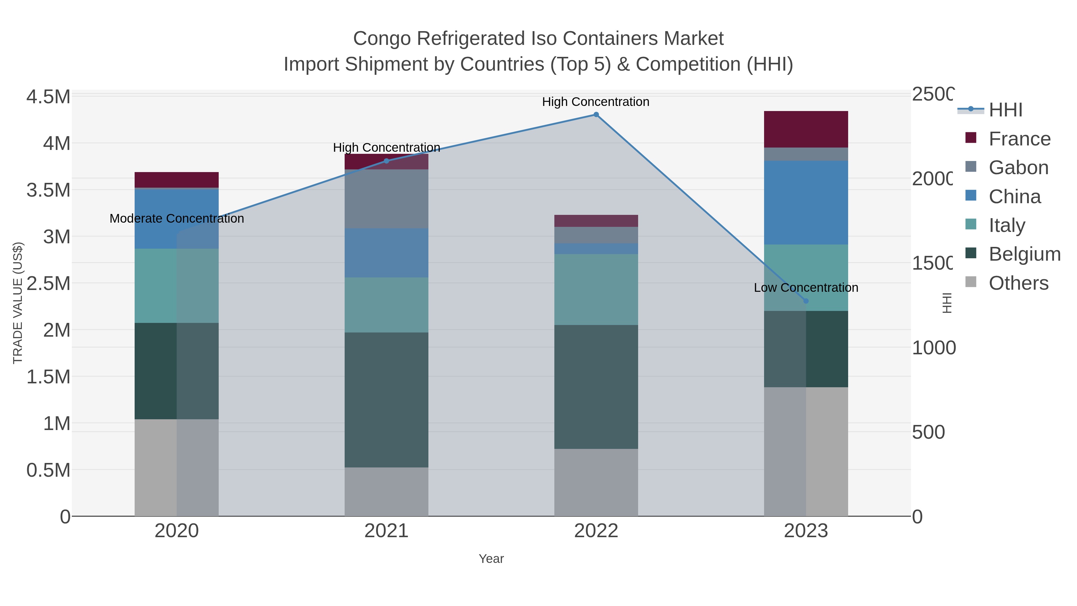Congo Refrigerated Iso Containers Market Import Shipment by Countries (Top 5) & Competition (HHI)