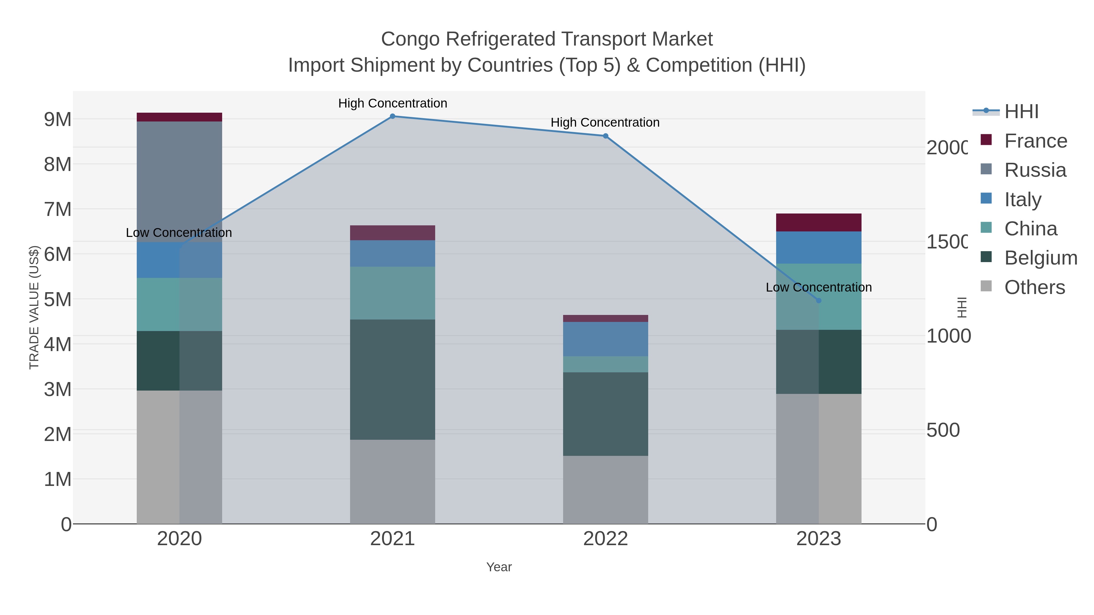 Congo Refrigerated Transport Market Import Shipment by Countries (Top 5) & Competition (HHI)