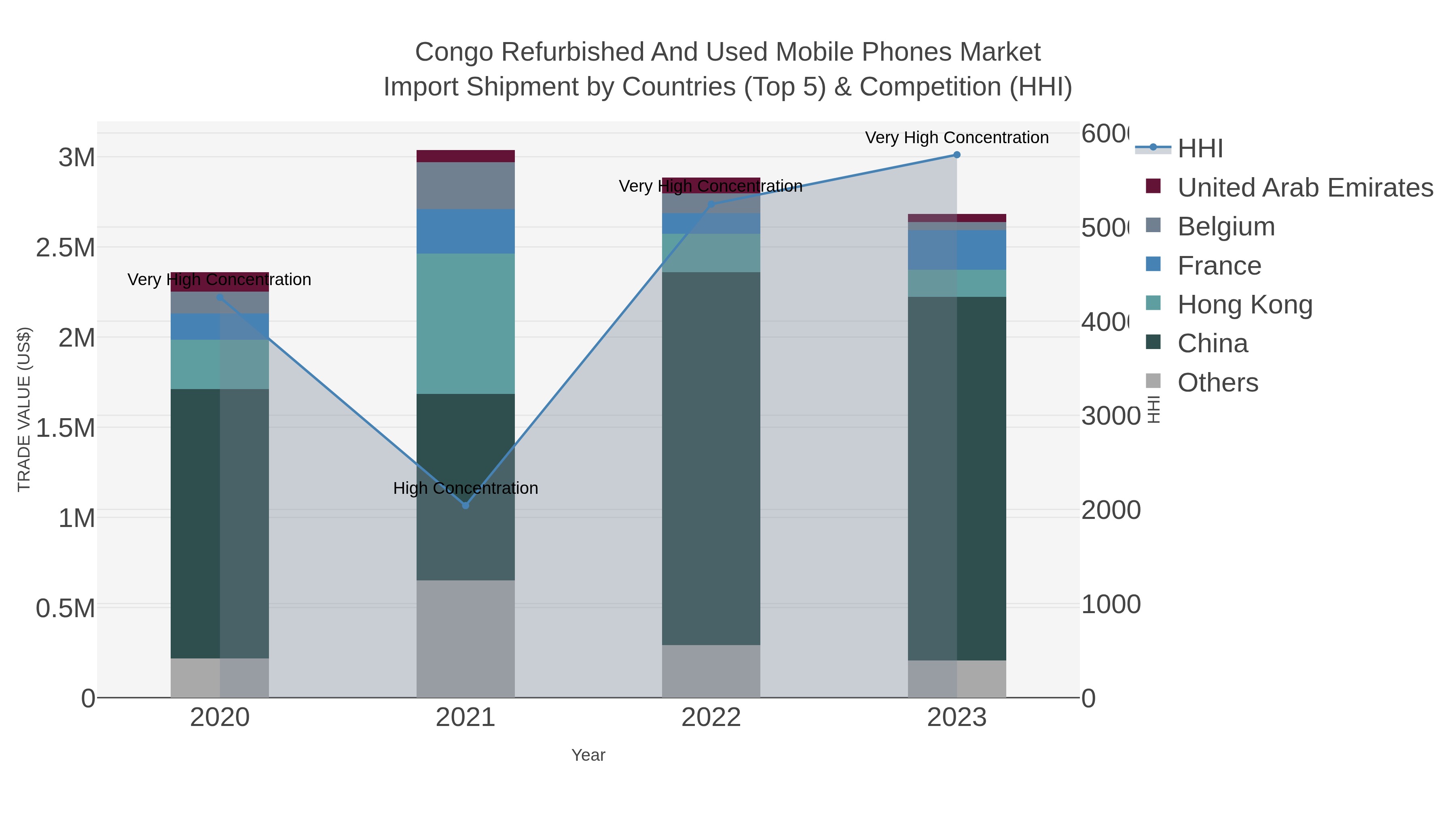 Congo Refurbished And Used Mobile Phones Market Import Shipment by Countries (Top 5) & Competition (HHI)