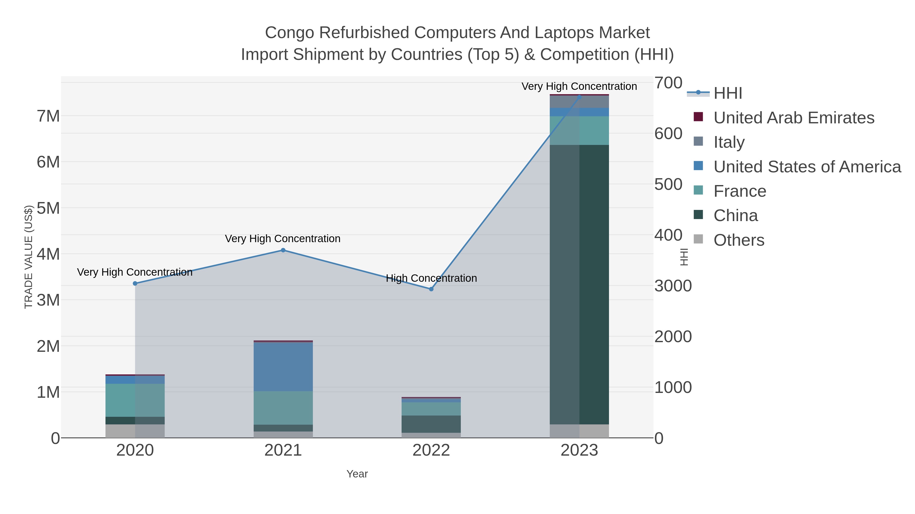 Congo Refurbished Computers And Laptops Market Import Shipment by Countries (Top 5) & Competition (HHI)