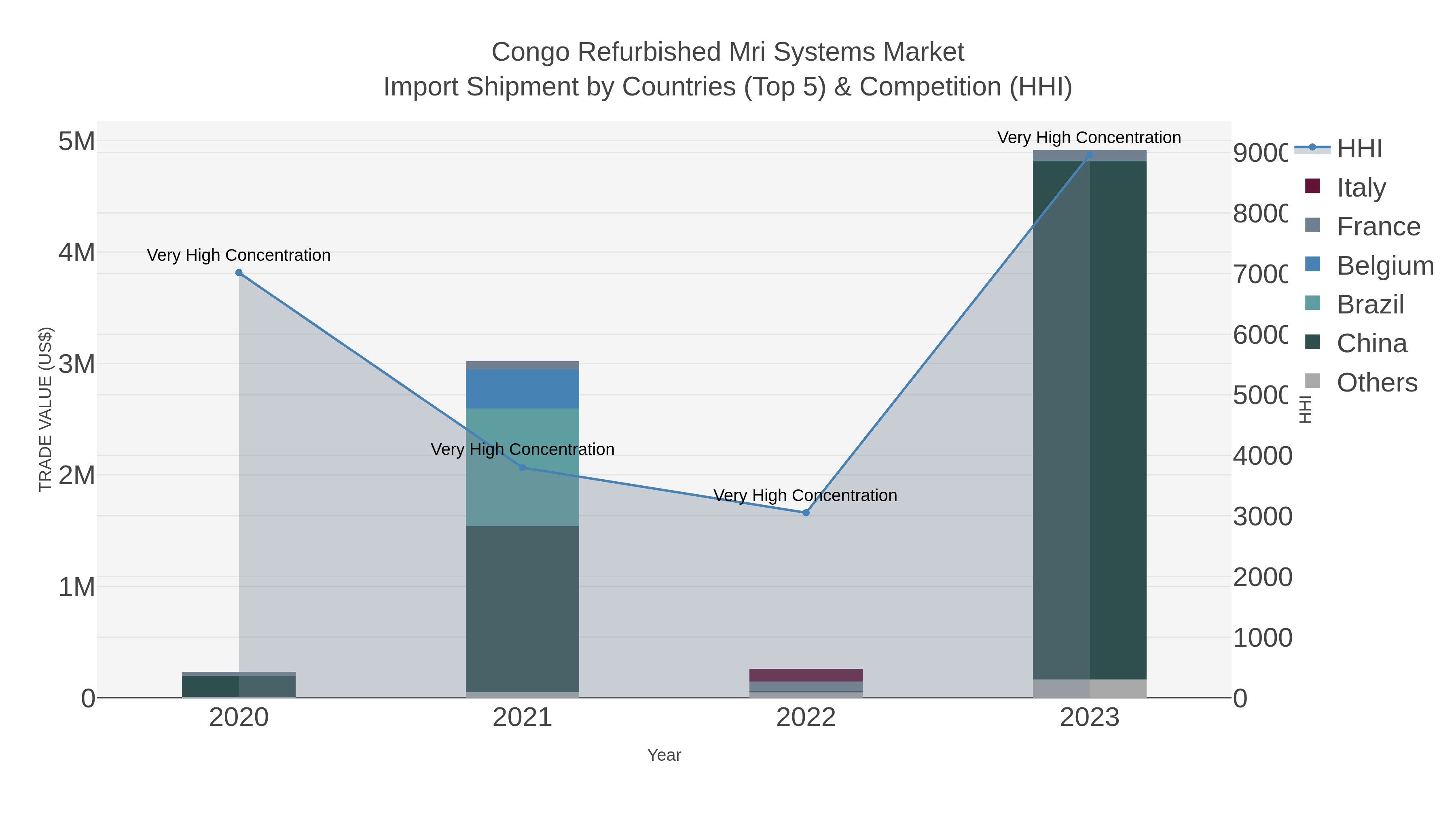 Congo Refurbished Mri Systems Market Import Shipment by Countries (Top 5) & Competition (HHI)