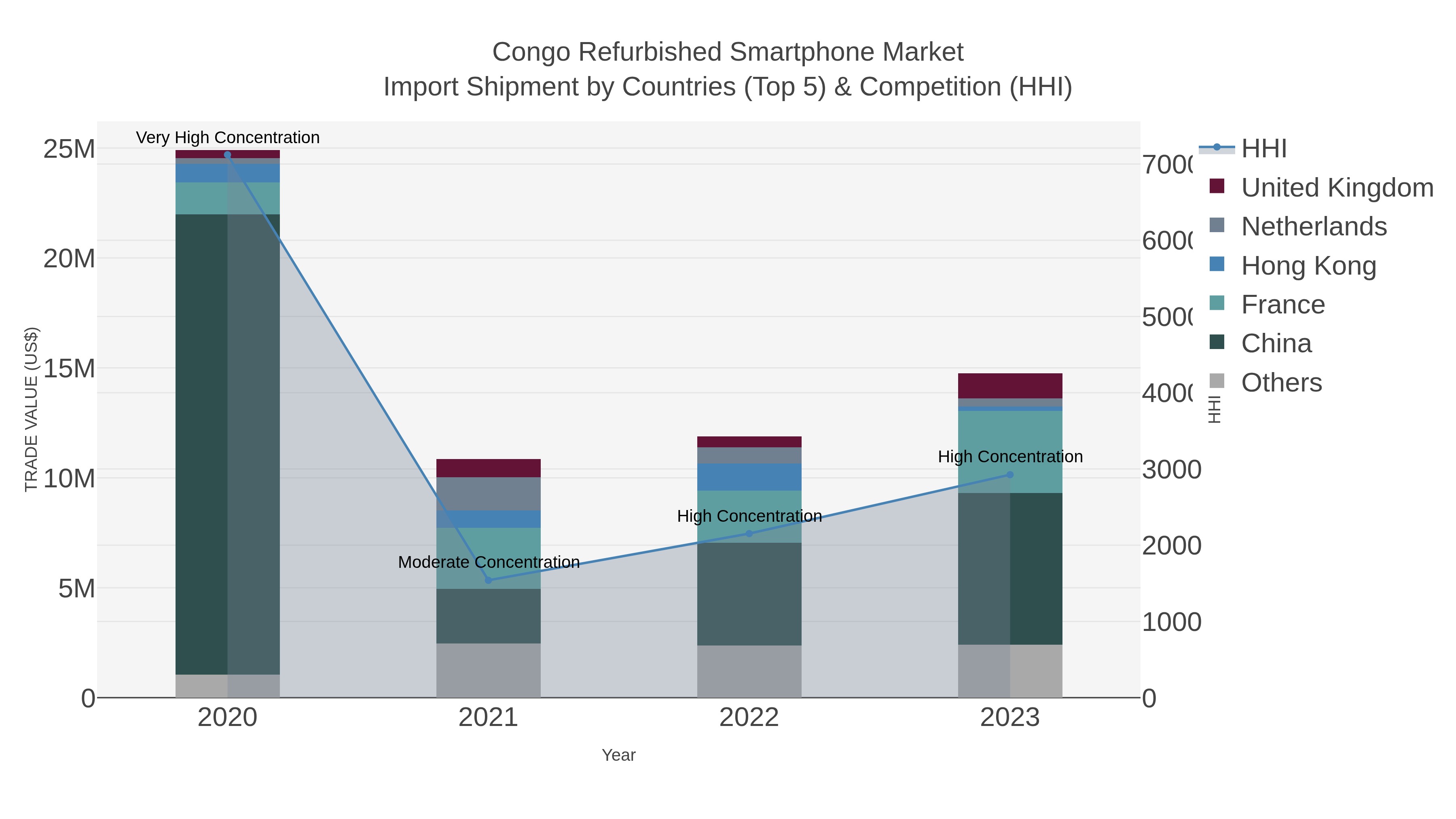 Congo Refurbished Smartphone Market Import Shipment by Countries (Top 5) & Competition (HHI)