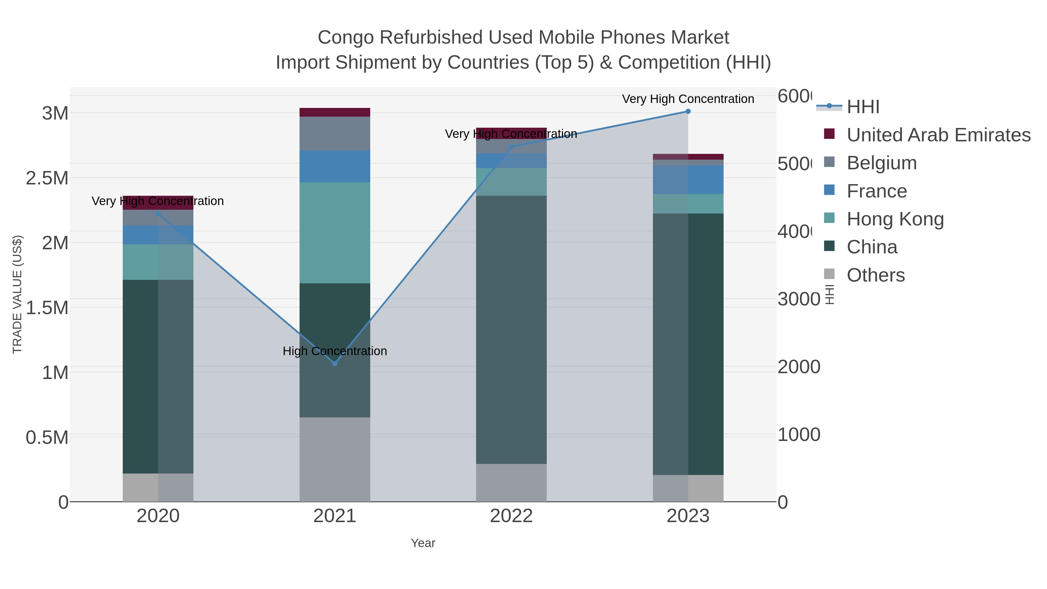 Congo Refurbished Used Mobile Phones Market Import Shipment by Countries (Top 5) & Competition (HHI)