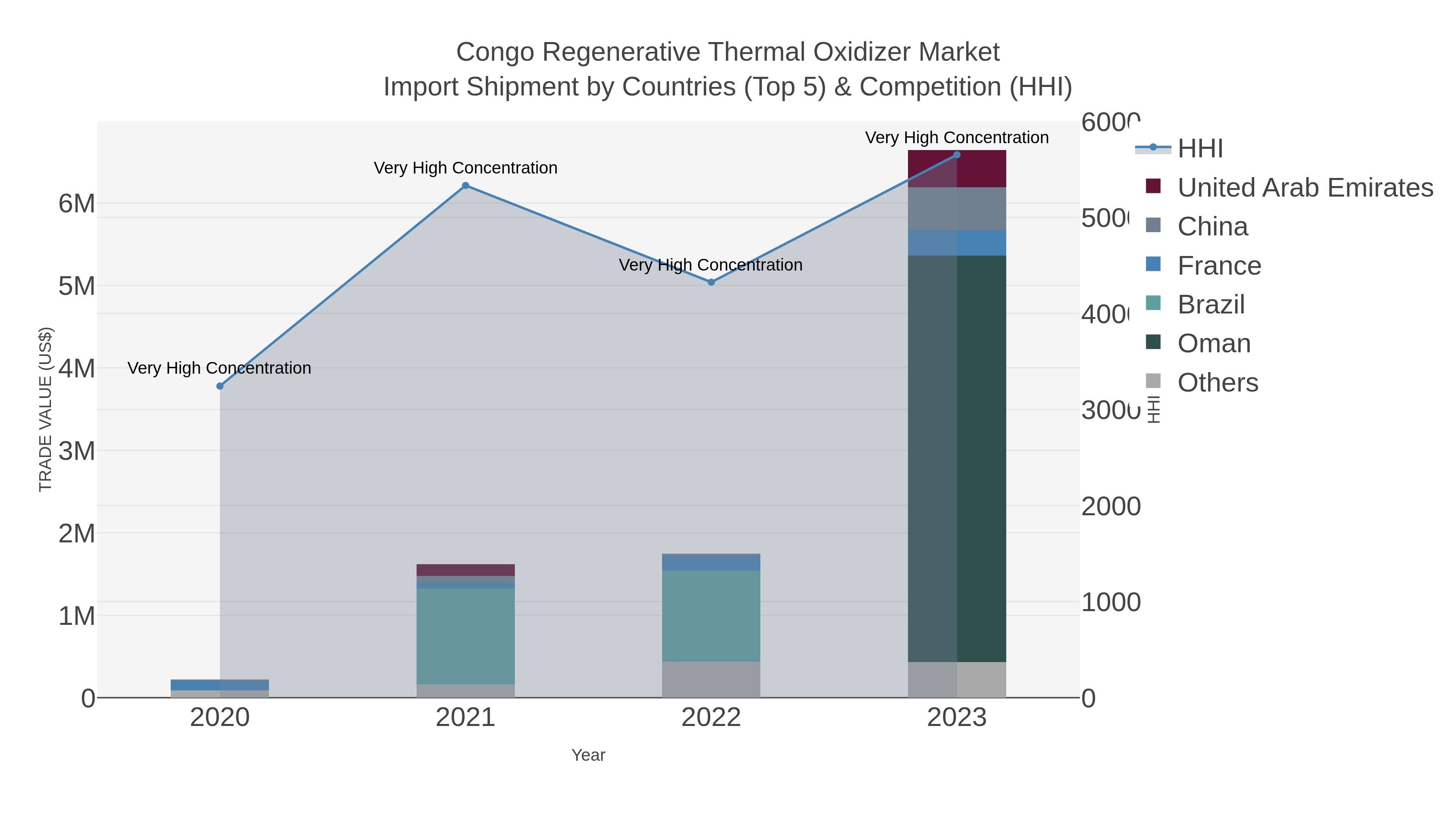 Congo Regenerative Thermal Oxidizer Market Import Shipment by Countries (Top 5) & Competition (HHI)