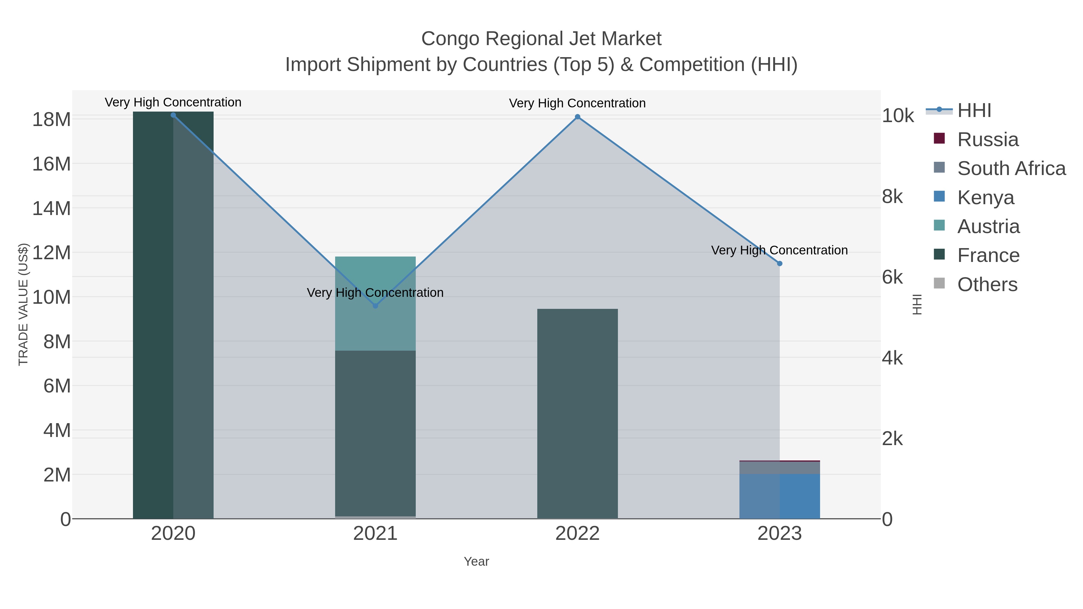 Congo Regional Jet Market Import Shipment by Countries (Top 5) & Competition (HHI)