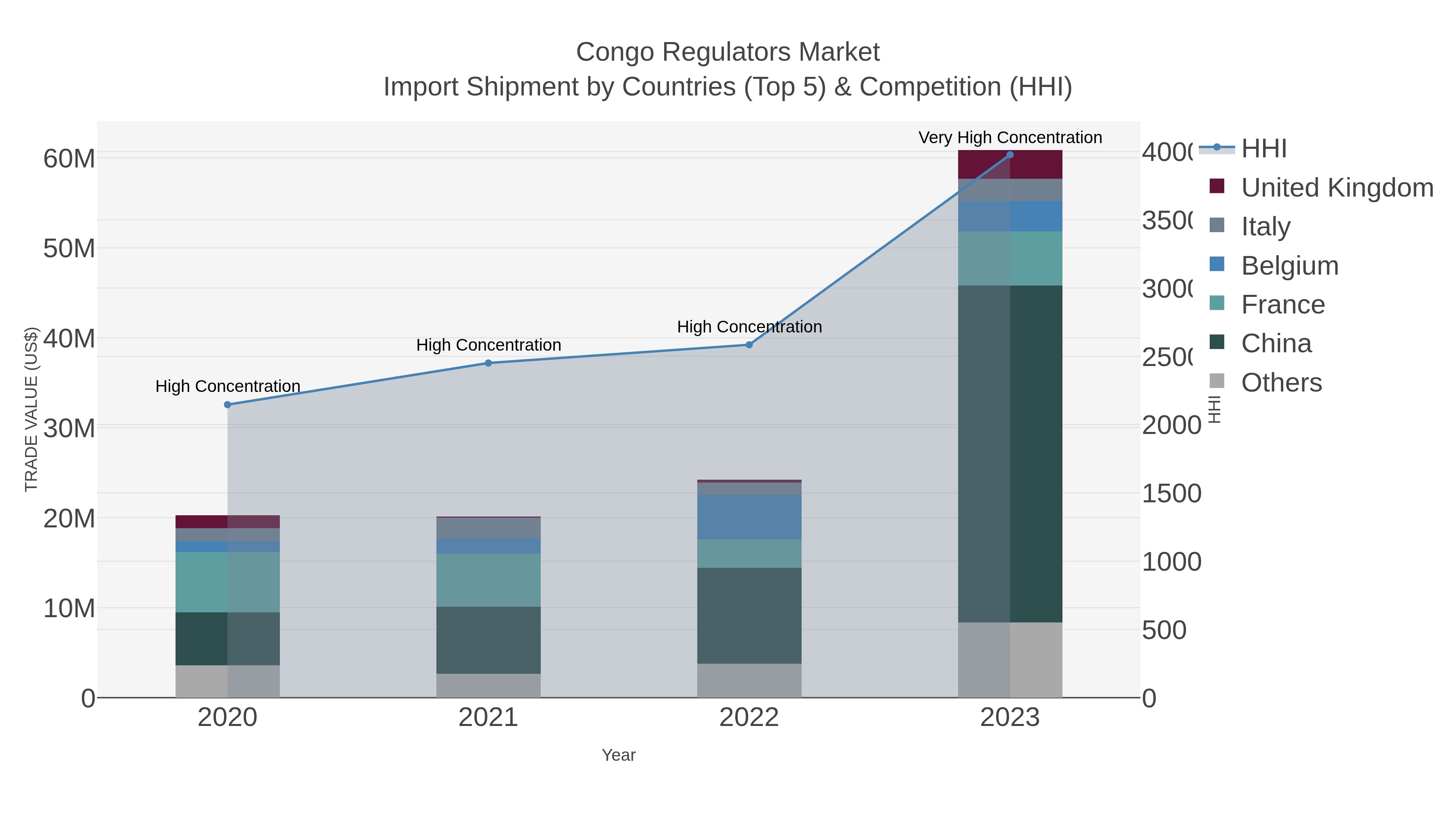 Congo Regulators Market Import Shipment by Countries (Top 5) & Competition (HHI)