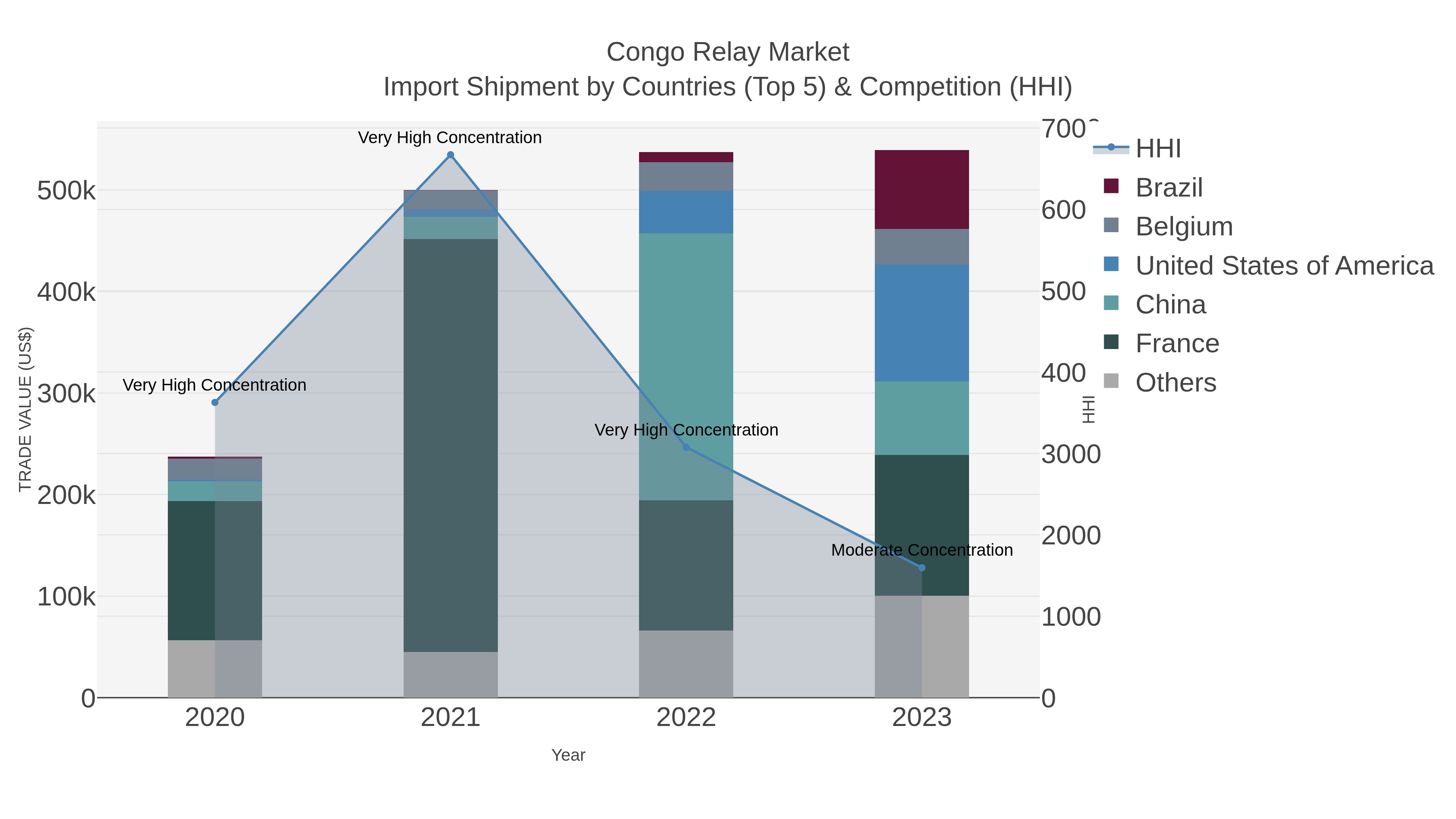 Congo Relay Market Import Shipment by Countries (Top 5) & Competition (HHI)