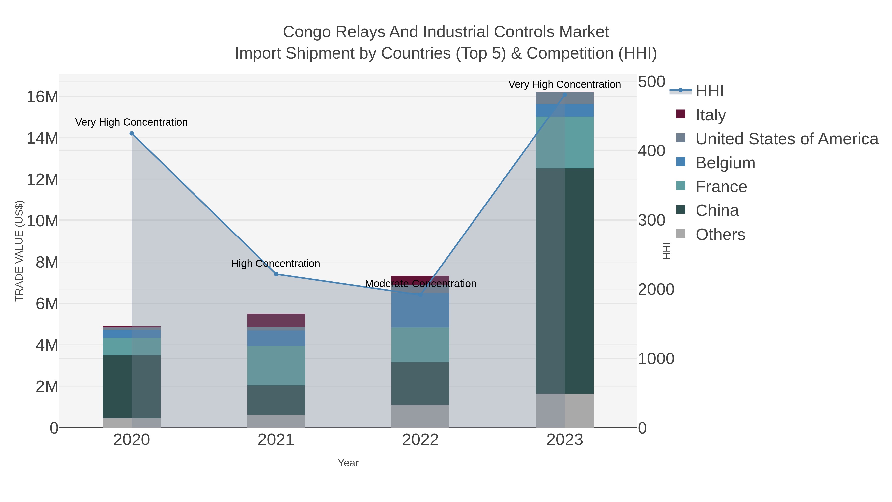 Congo Relays And Industrial Controls Market Import Shipment by Countries (Top 5) & Competition (HHI)