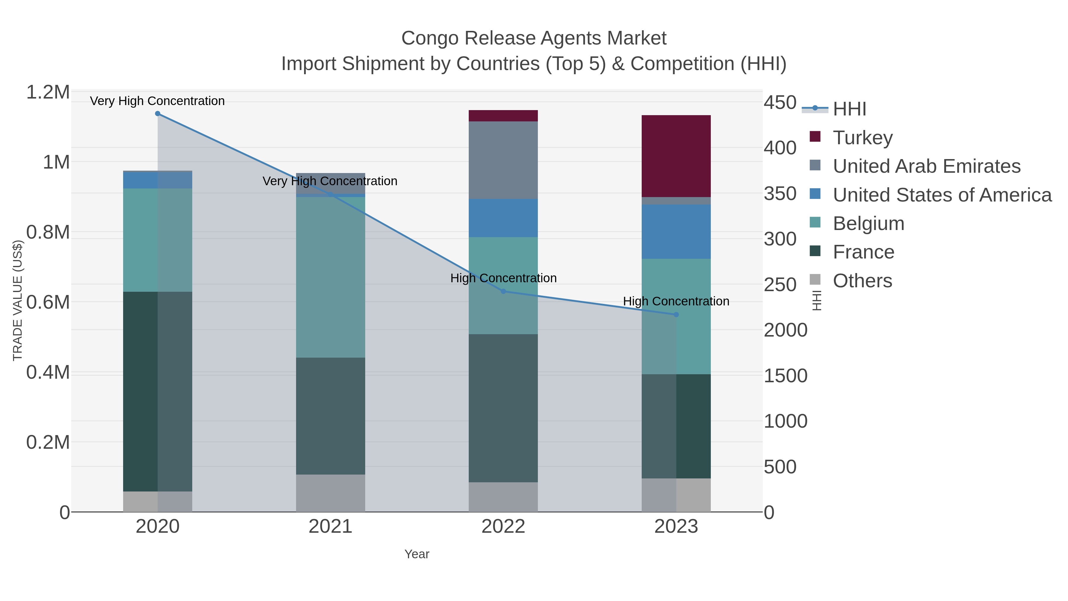 Congo Release Agents Market Import Shipment by Countries (Top 5) & Competition (HHI)