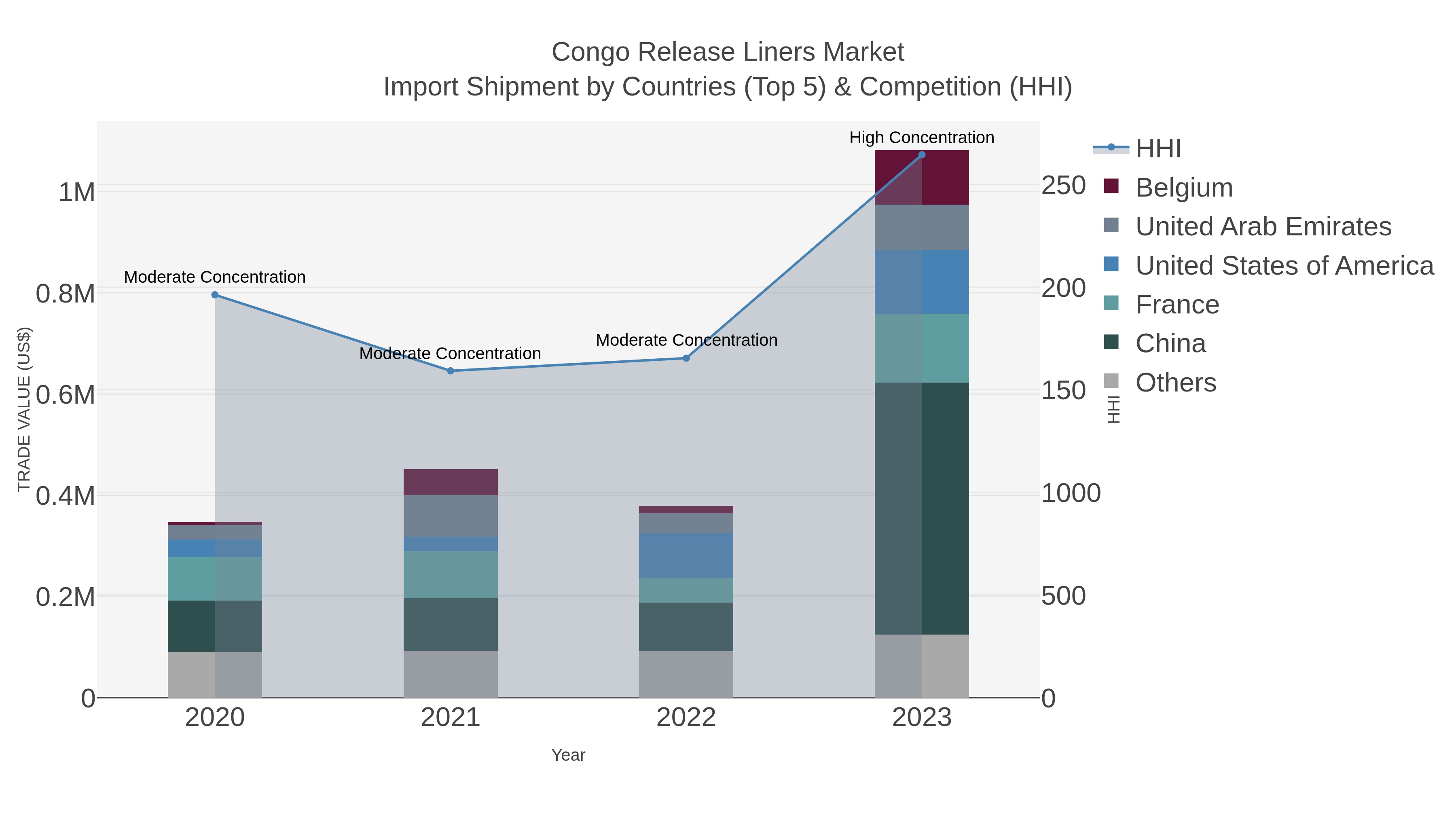 Congo Release Liners Market Import Shipment by Countries (Top 5) & Competition (HHI)