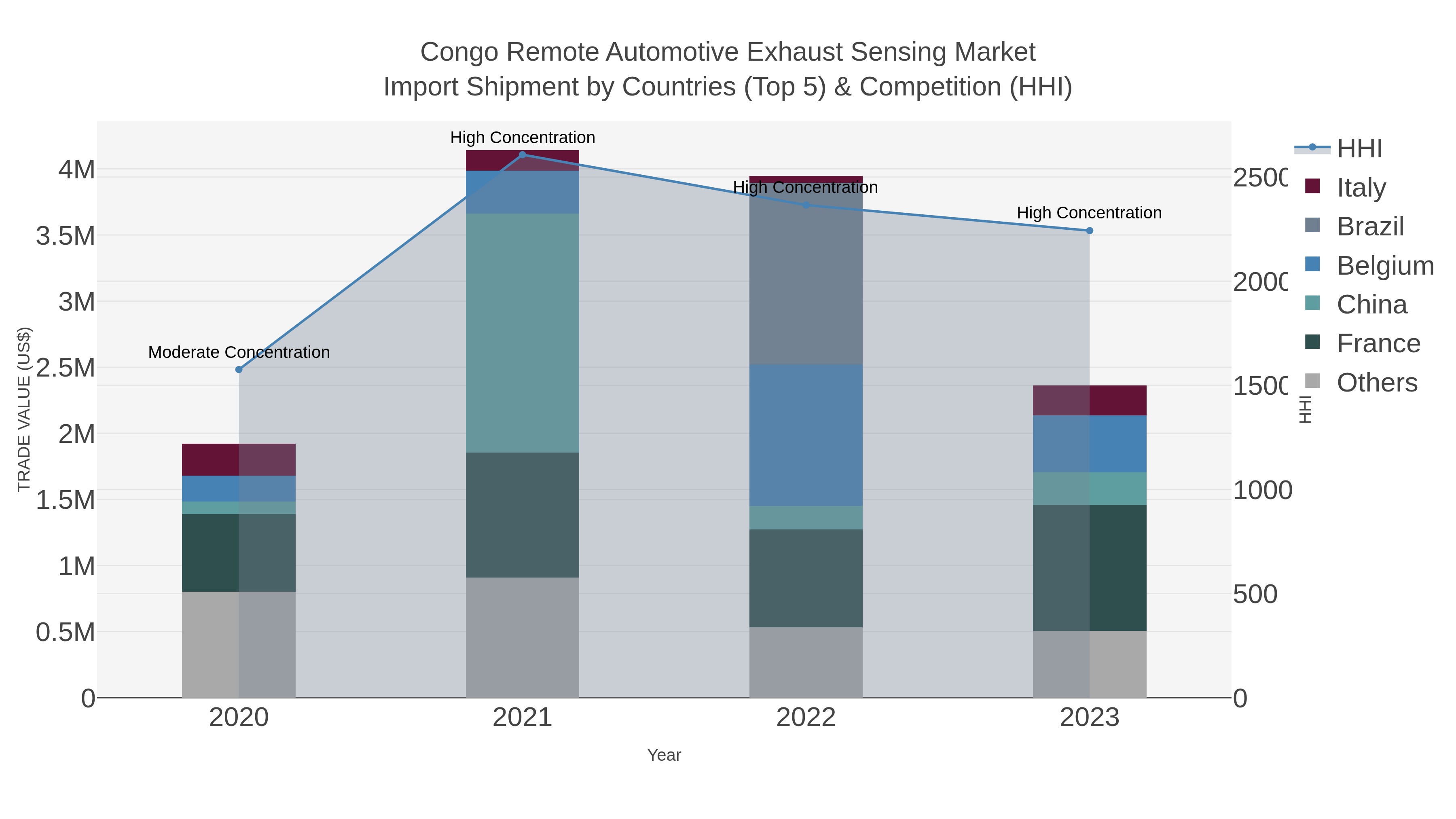 Congo Remote Automotive Exhaust Sensing Market Import Shipment by Countries (Top 5) & Competition (HHI)