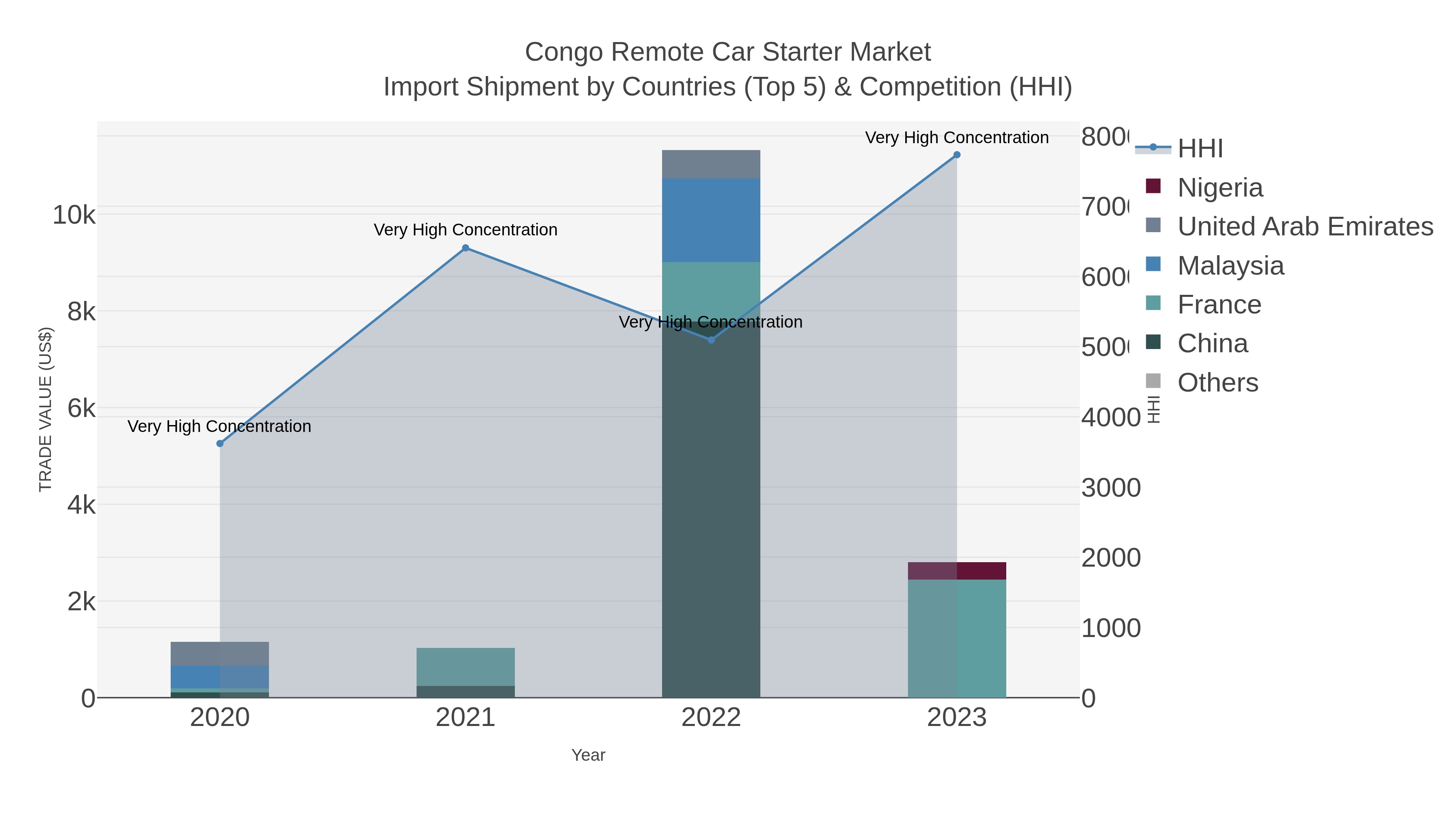 Congo Remote Car Starter Market Import Shipment by Countries (Top 5) & Competition (HHI)