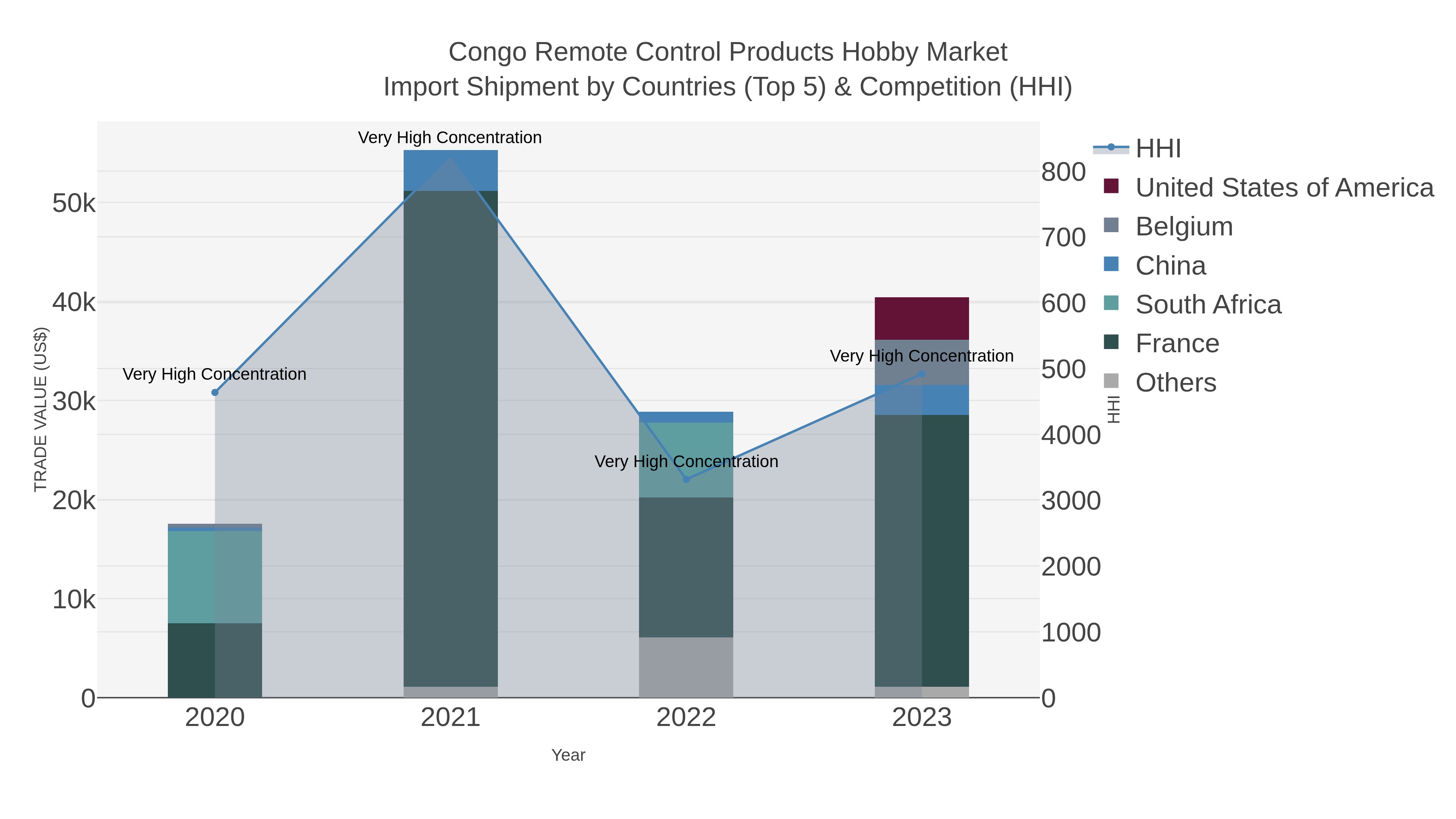 Congo Remote Control Products Hobby Market Import Shipment by Countries (Top 5) & Competition (HHI)
